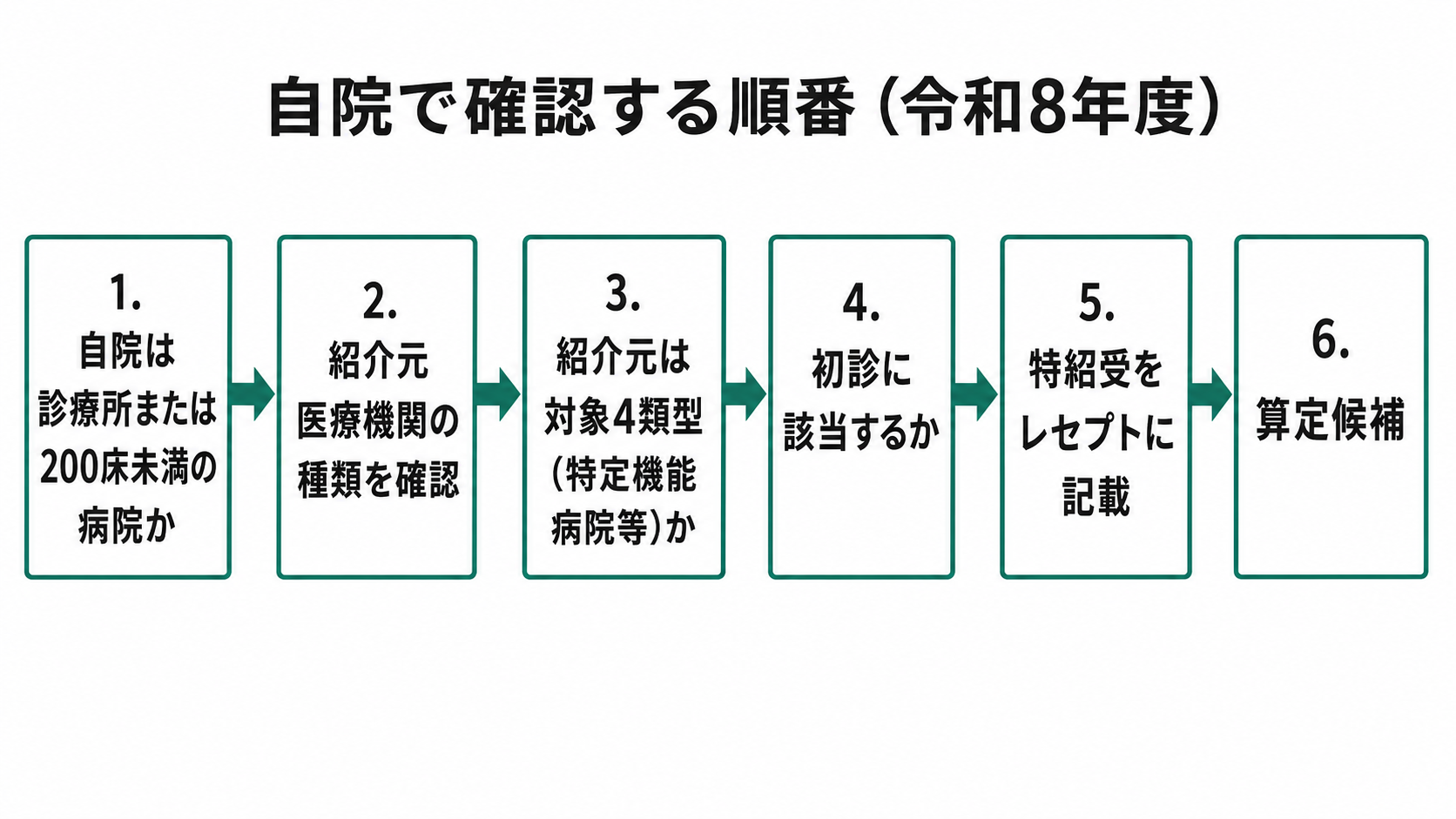 自院で確認する順番のフロー（令和8年度）