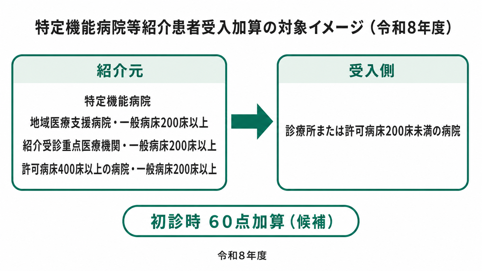 特定機能病院等紹介患者受入加算の対象イメージ（令和8年度）
