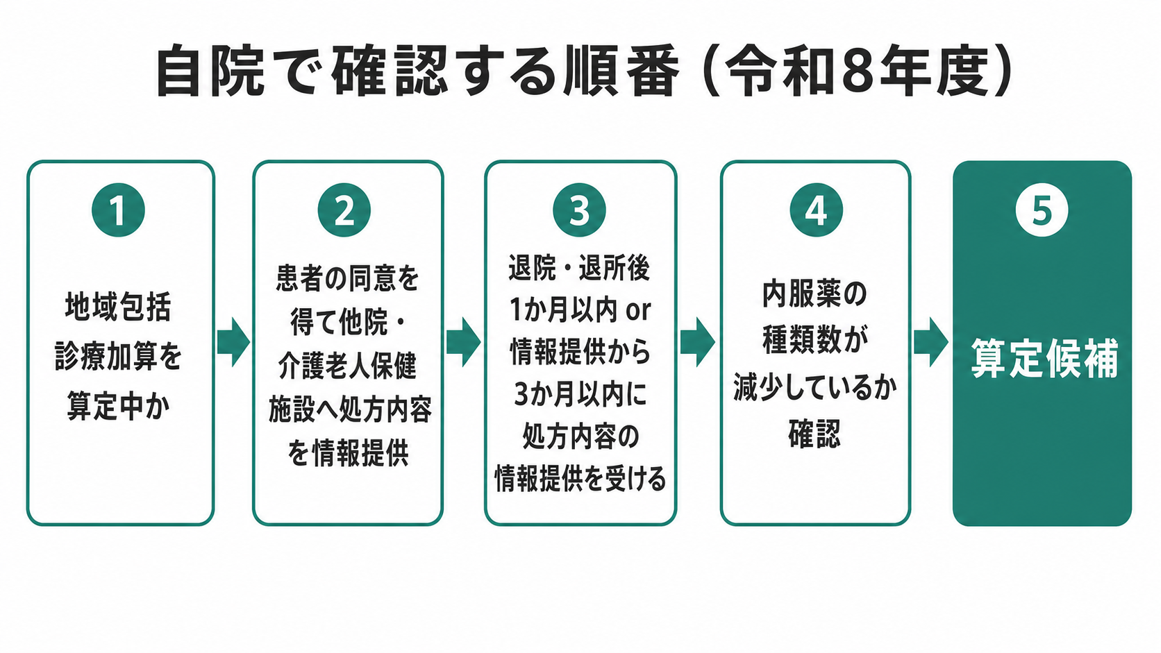 自院で確認する順番(令和8年度)