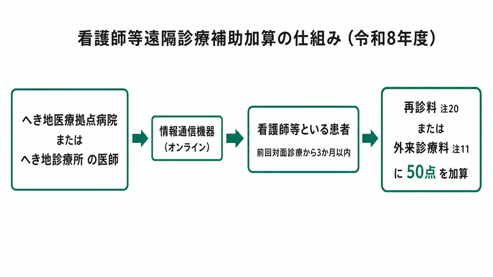 看護師等遠隔診療補助加算の仕組み（令和8年度）