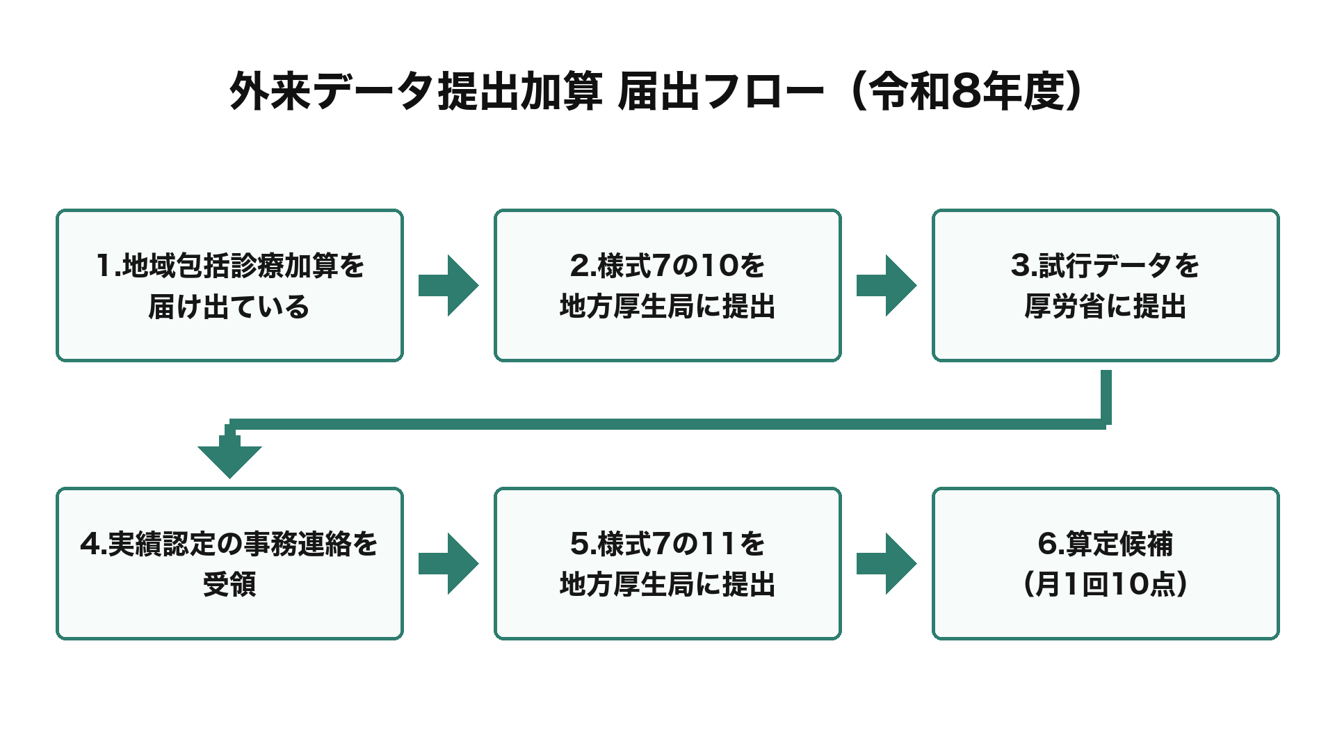 外来データ提出加算 届出フロー（令和8年度）