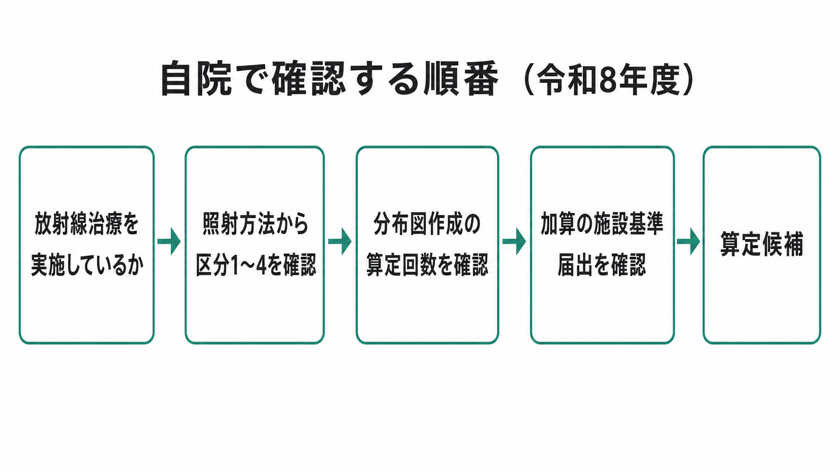 自院で確認する順番（令和8年度）
