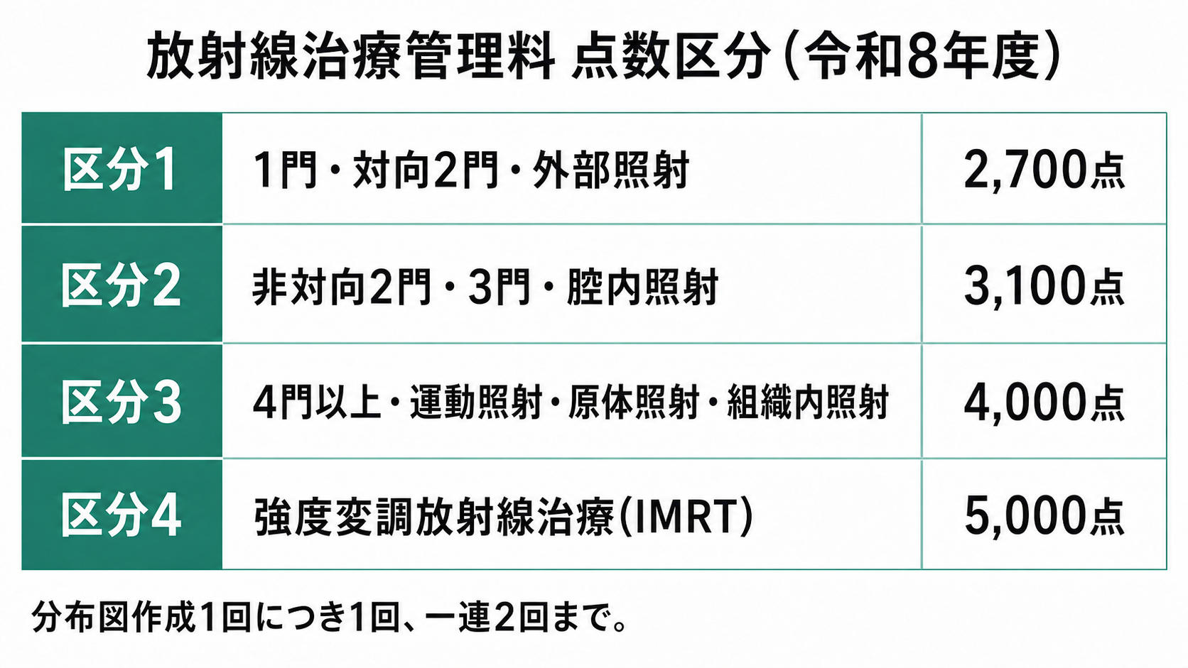 放射線治療管理料 点数区分（令和8年度）