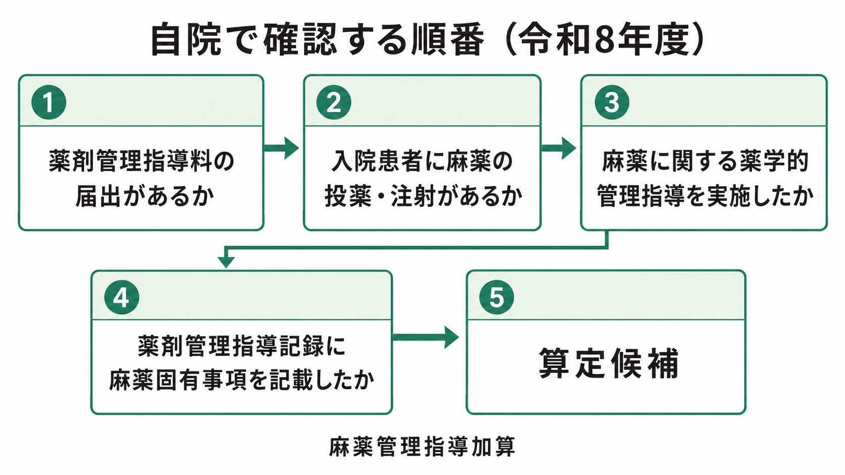自院で確認する順番(令和8年度)