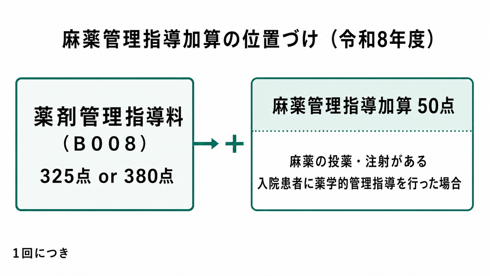麻薬管理指導加算の位置づけ(令和8年度)