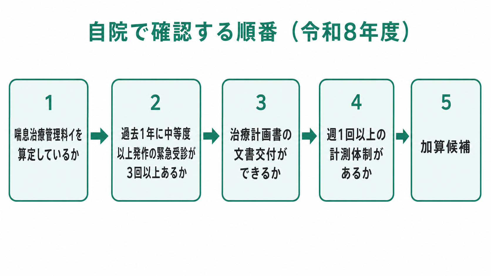 自院で確認する順番(令和8年度)