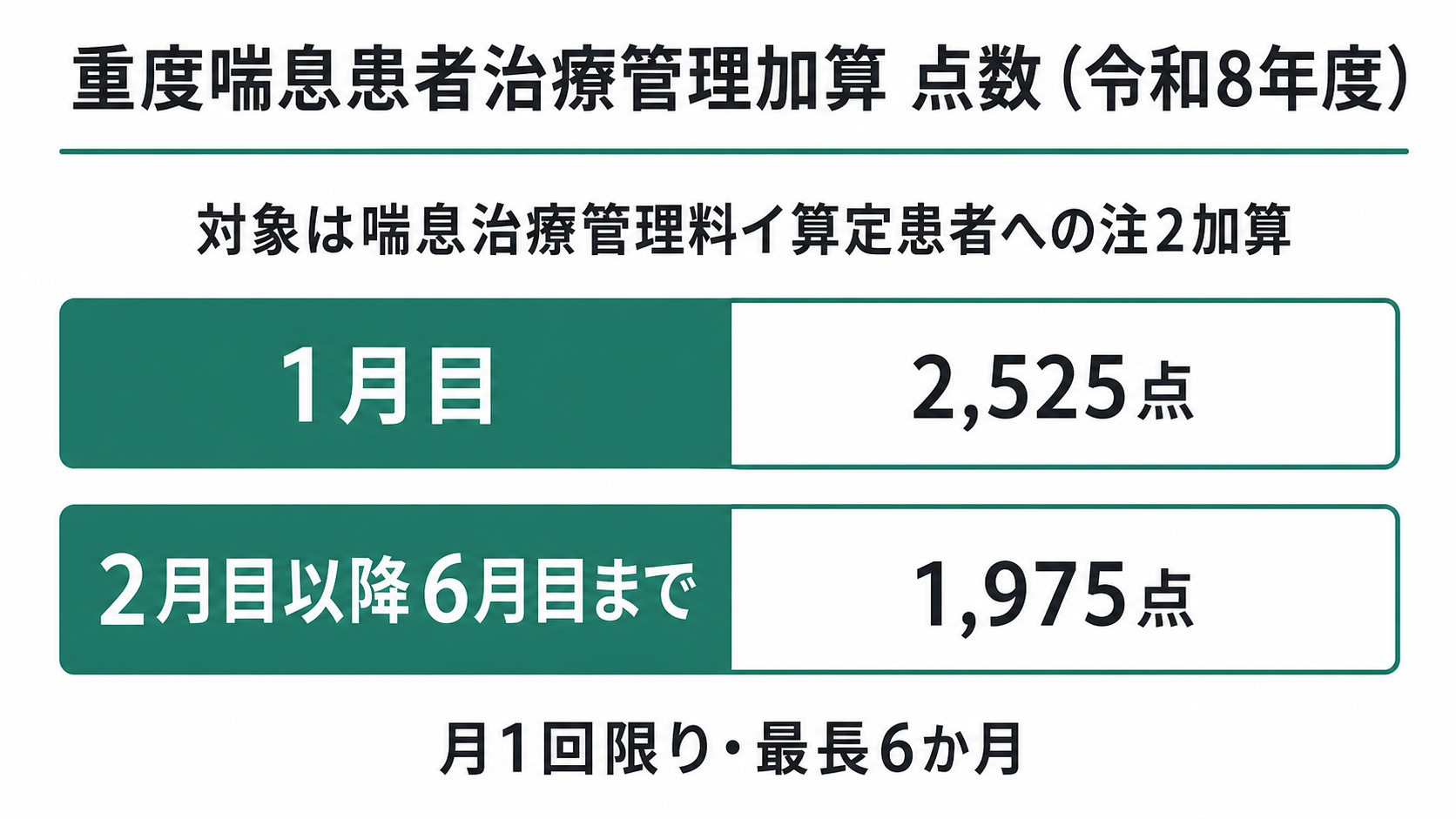 重度喘息患者治療管理加算 点数(令和8年度)