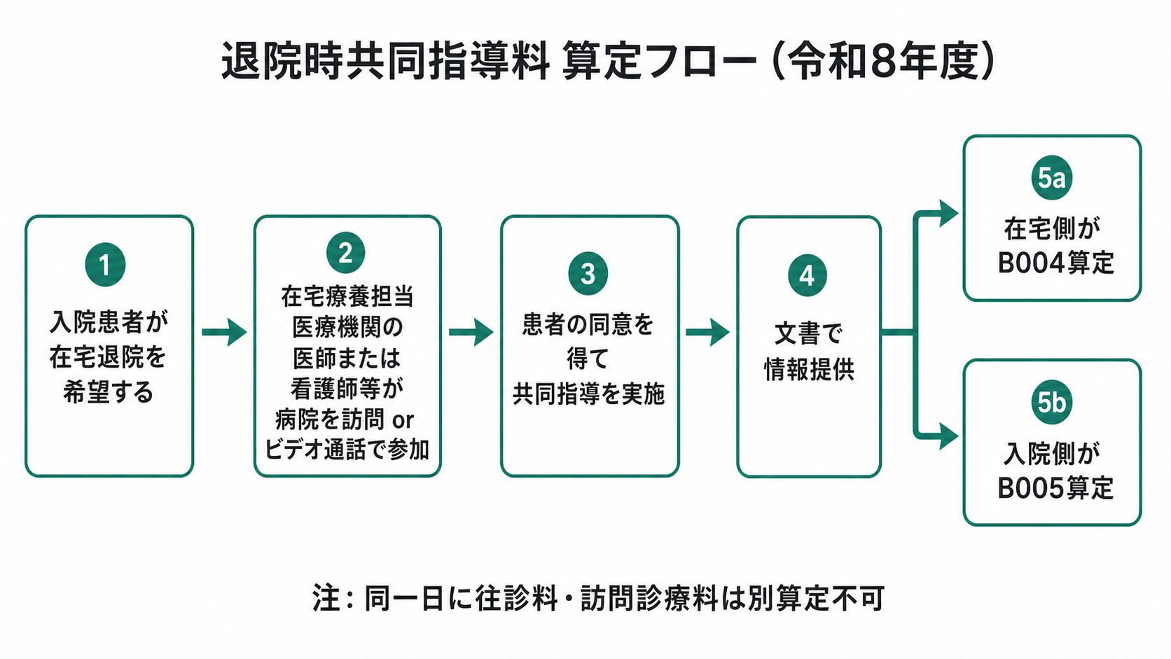 退院時共同指導料 算定フロー（令和8年度）