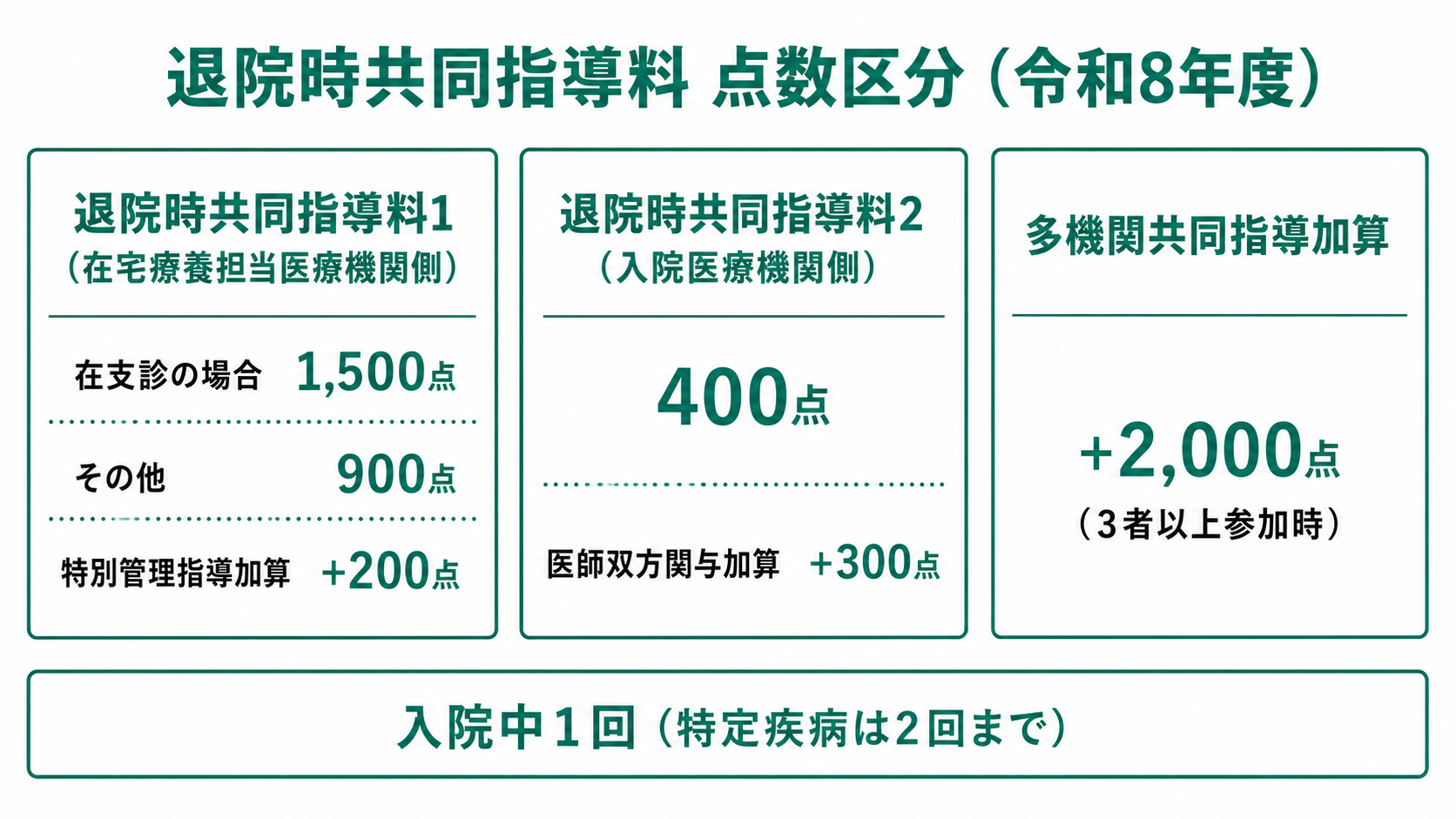 退院時共同指導料 点数区分（令和8年度）
