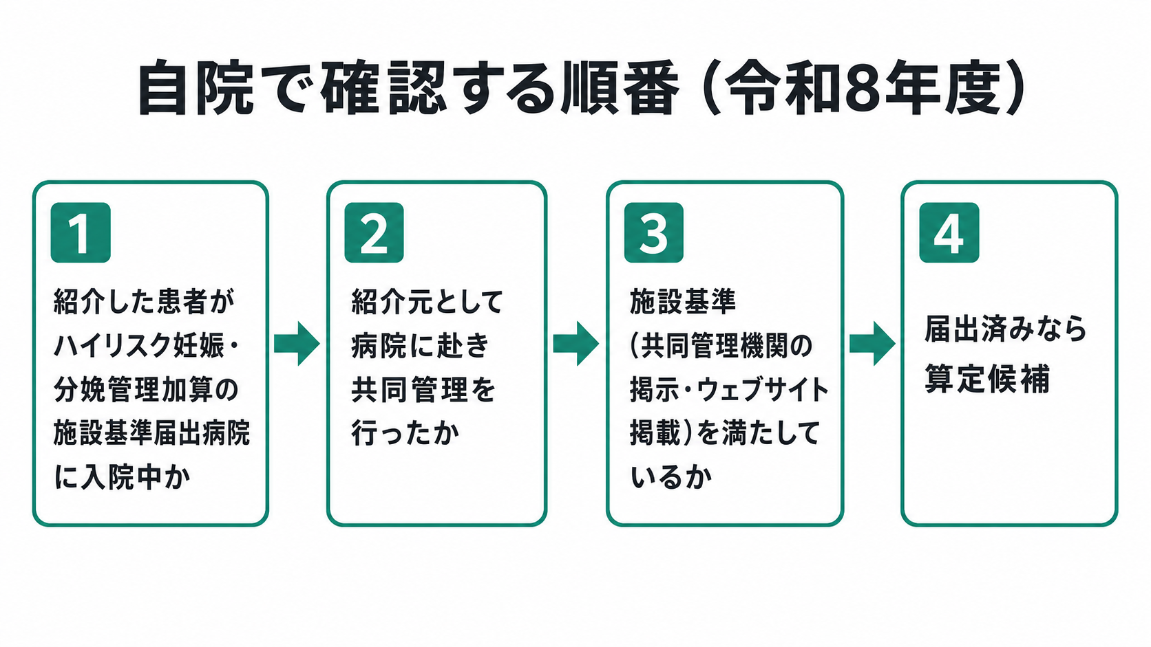 自院で確認する順番（令和8年度）