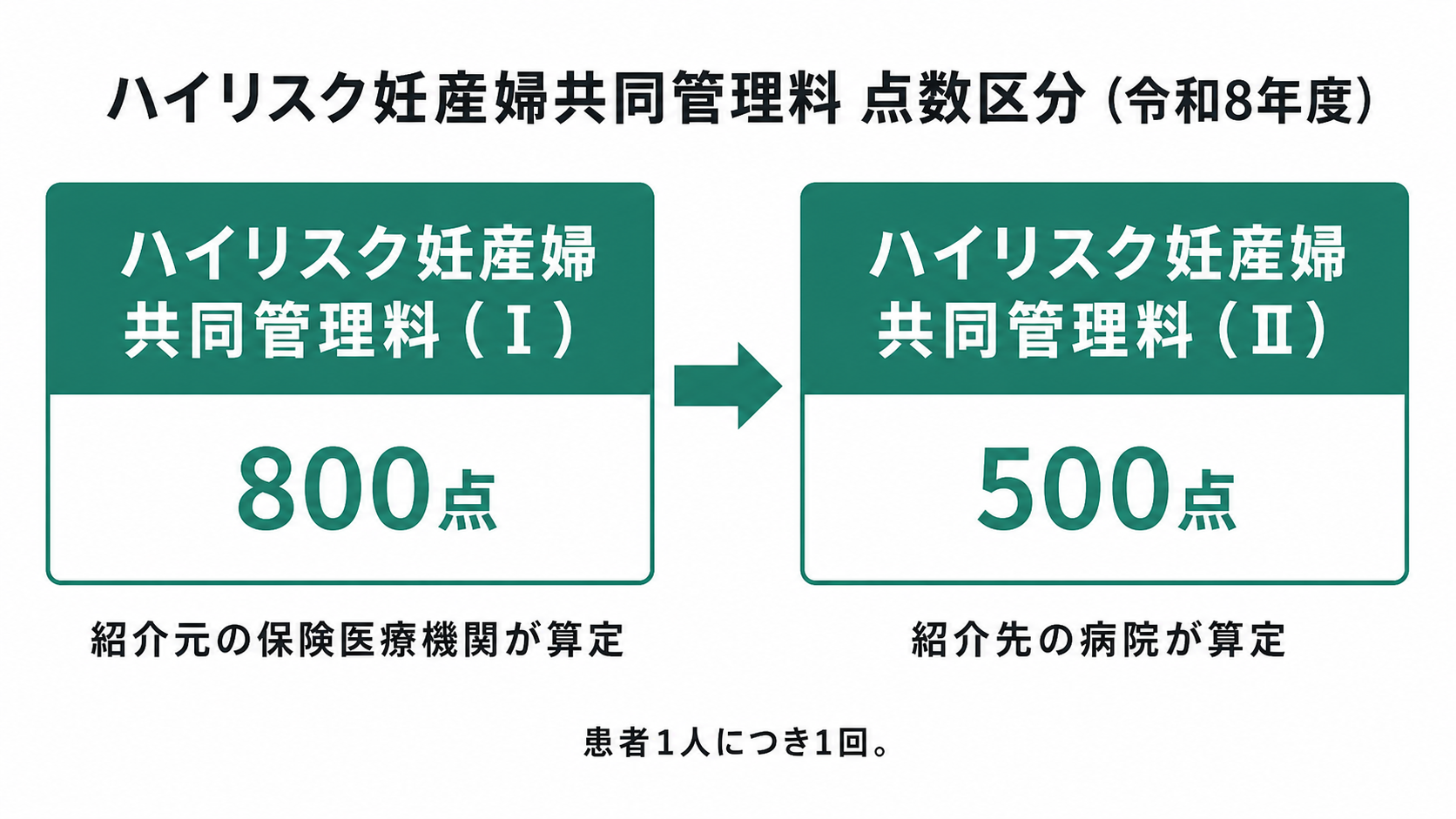 ハイリスク妊産婦共同管理料 点数区分（令和8年度）