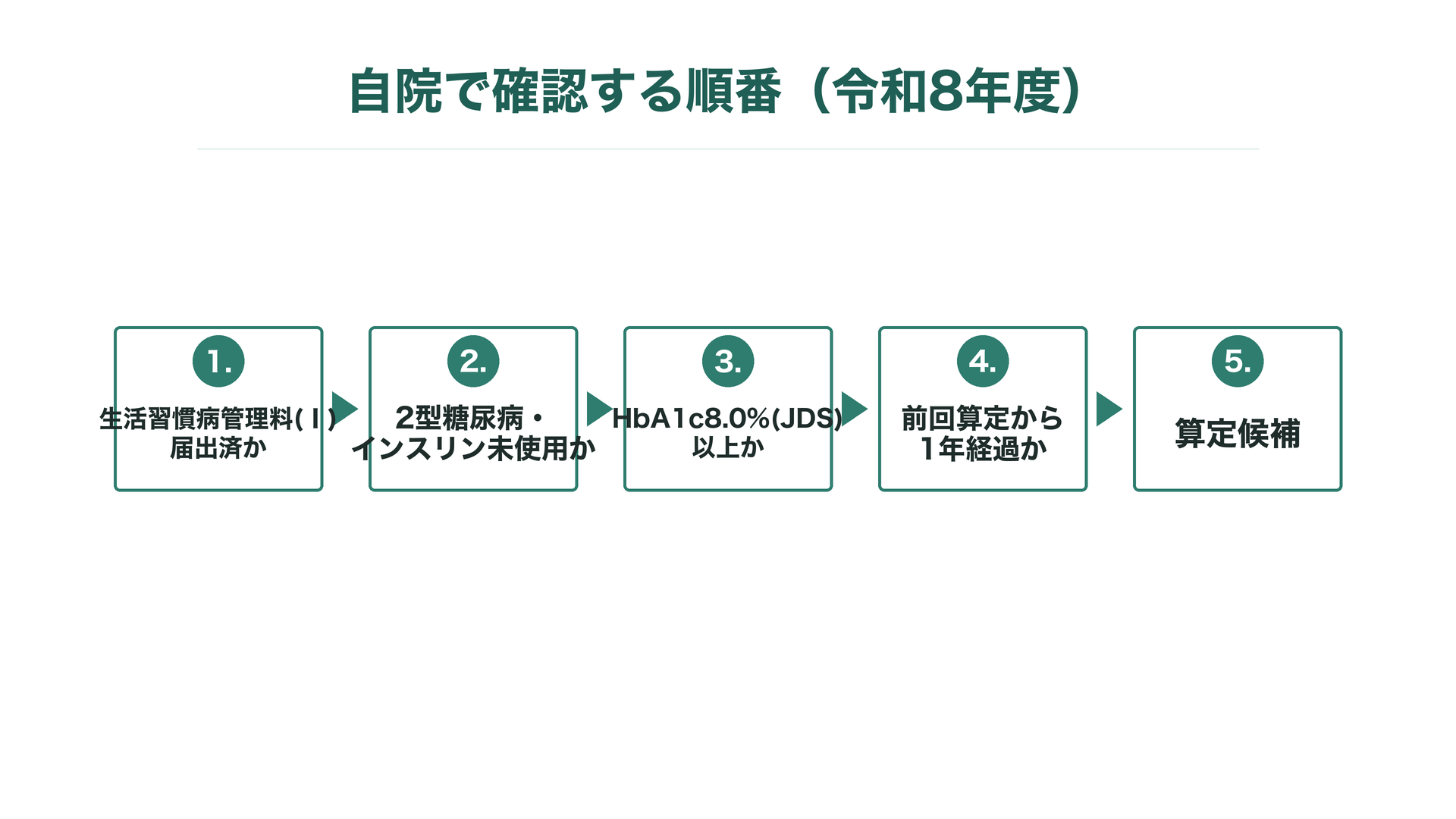 自院で確認する順番（令和8年度）