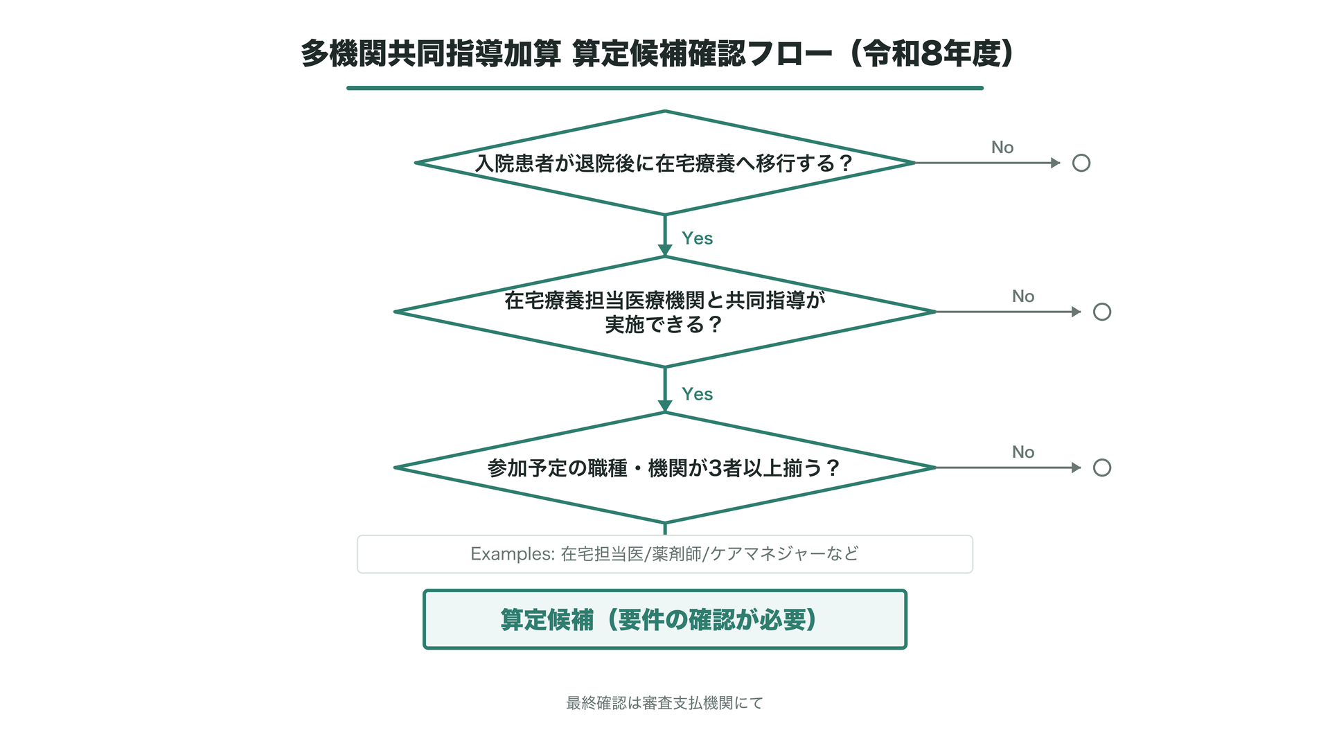 多機関共同指導加算 算定候補確認フロー（令和8年度）