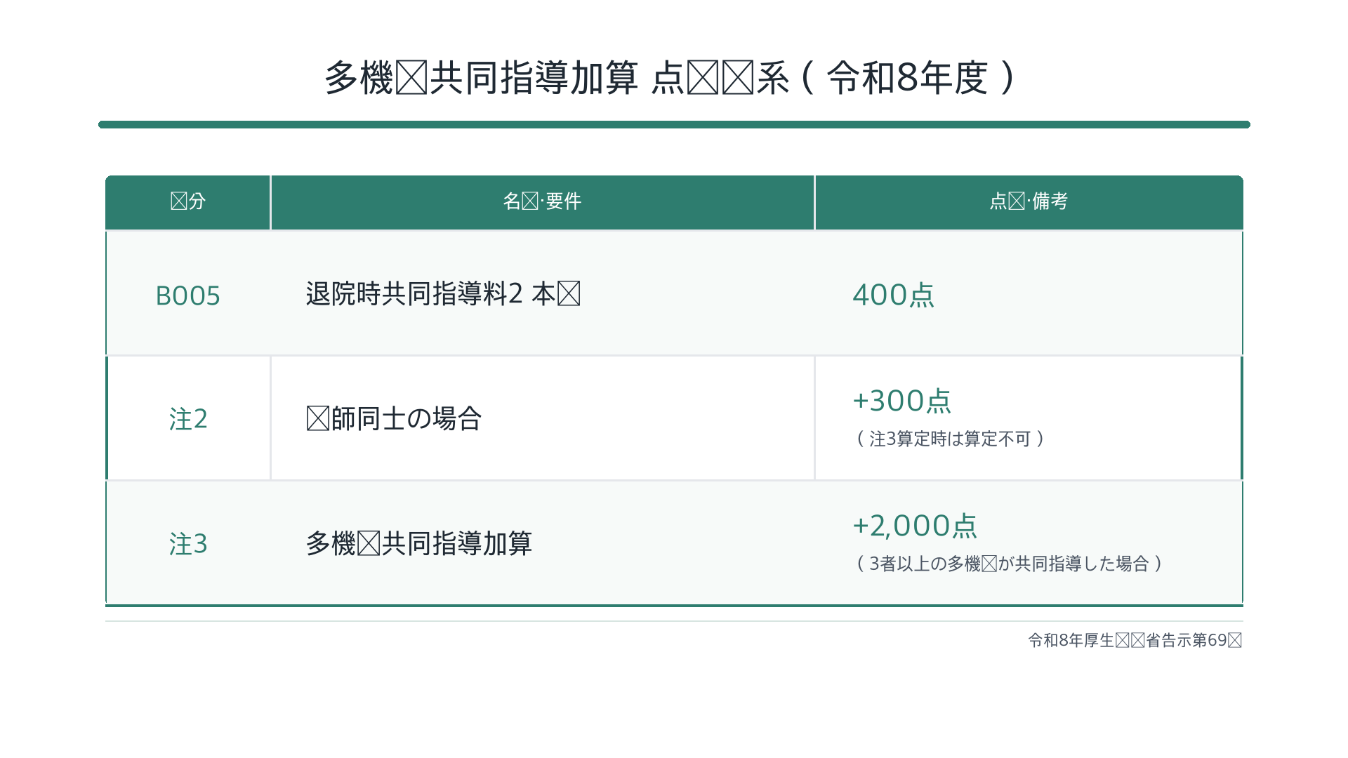 多機関共同指導加算 点数体系（令和8年度）