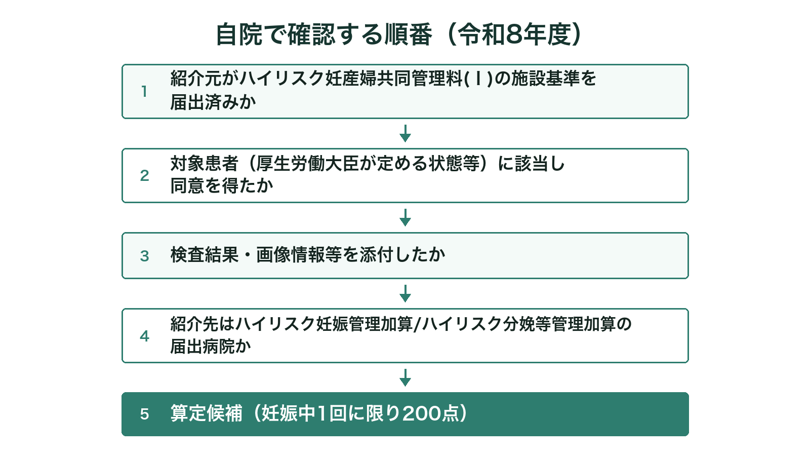 自院で確認する順番（令和8年度）