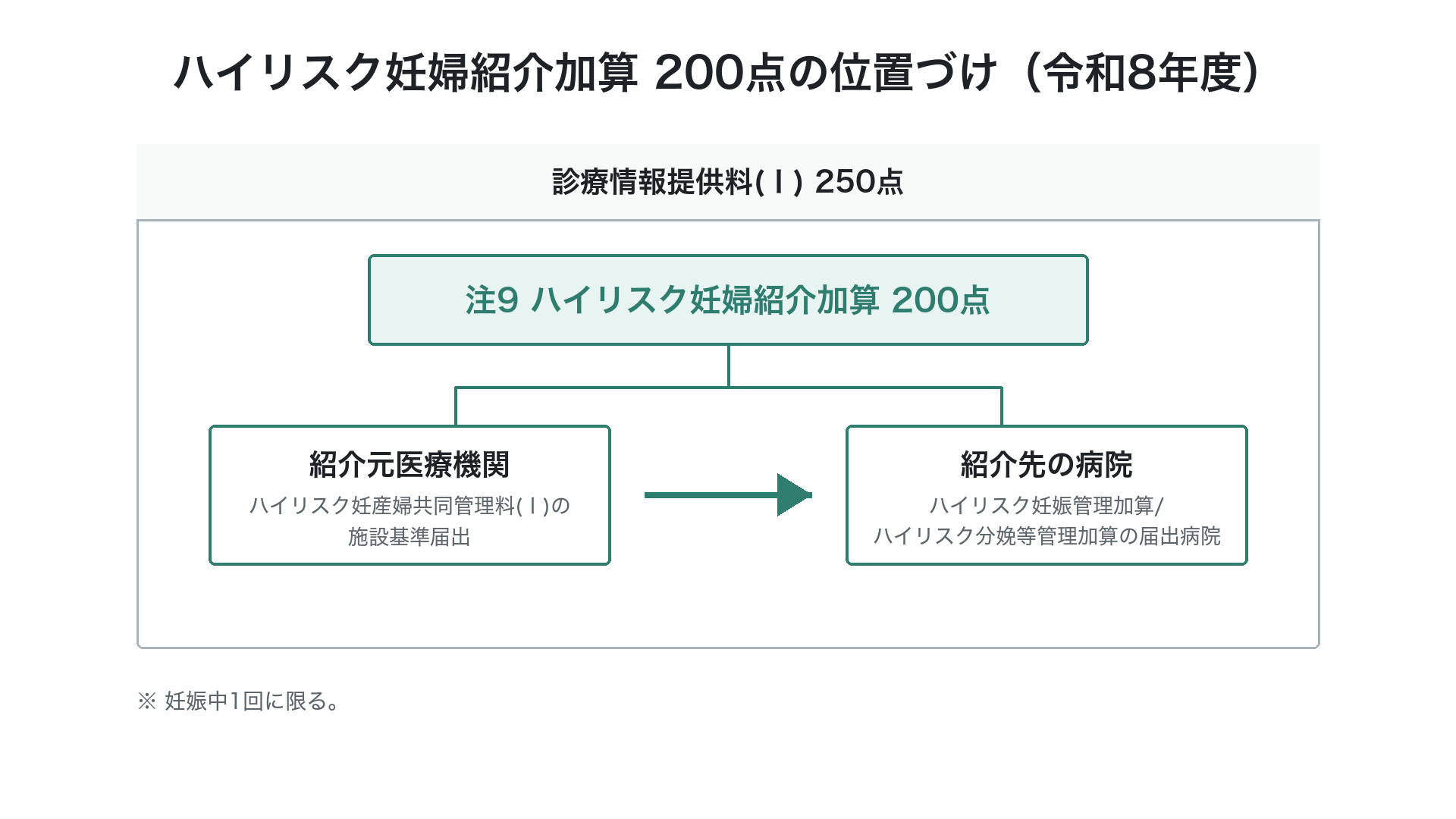 ハイリスク妊婦紹介加算 200点の位置づけ（令和8年度）