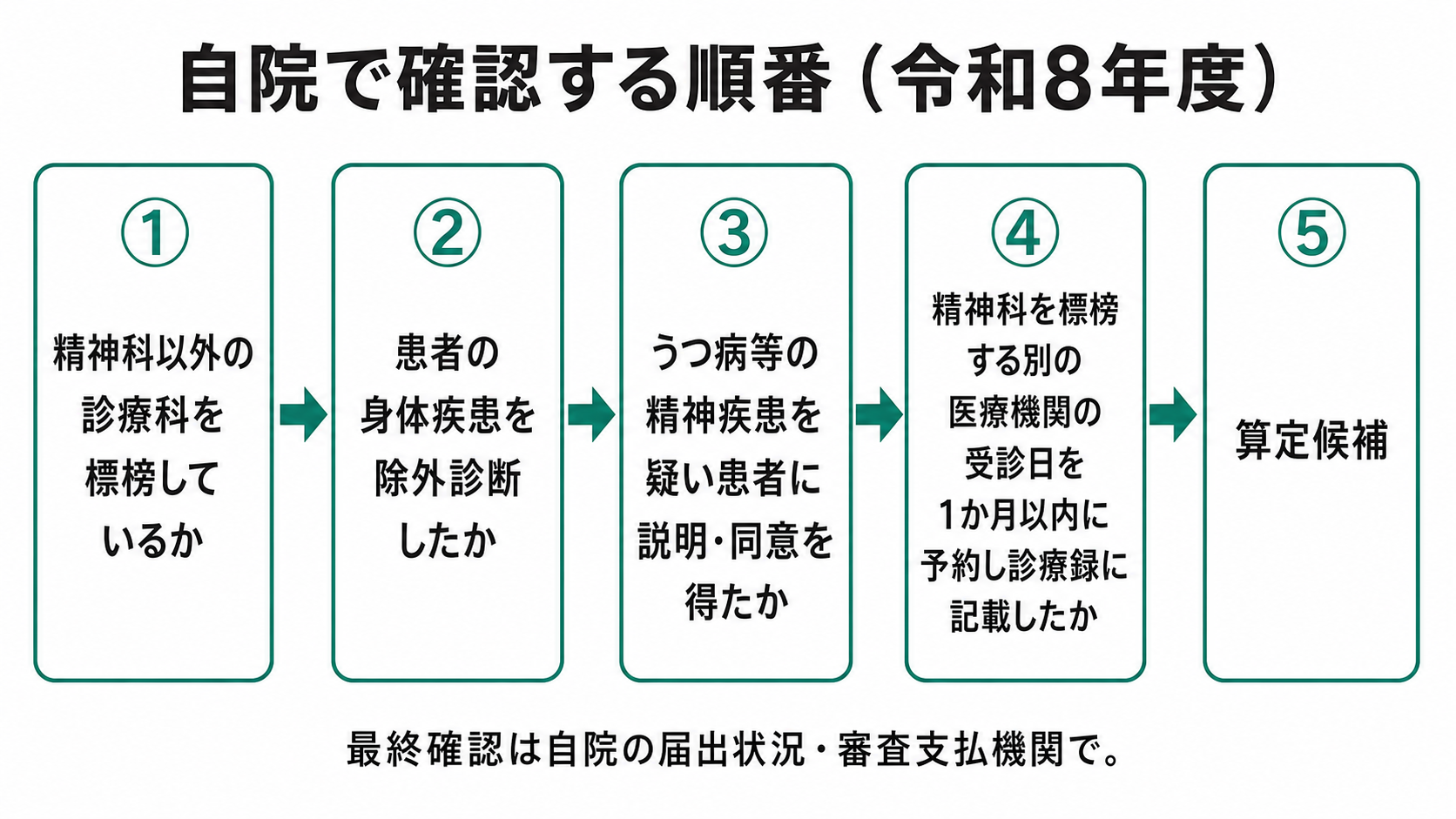 自院で確認する順番(令和8年度)