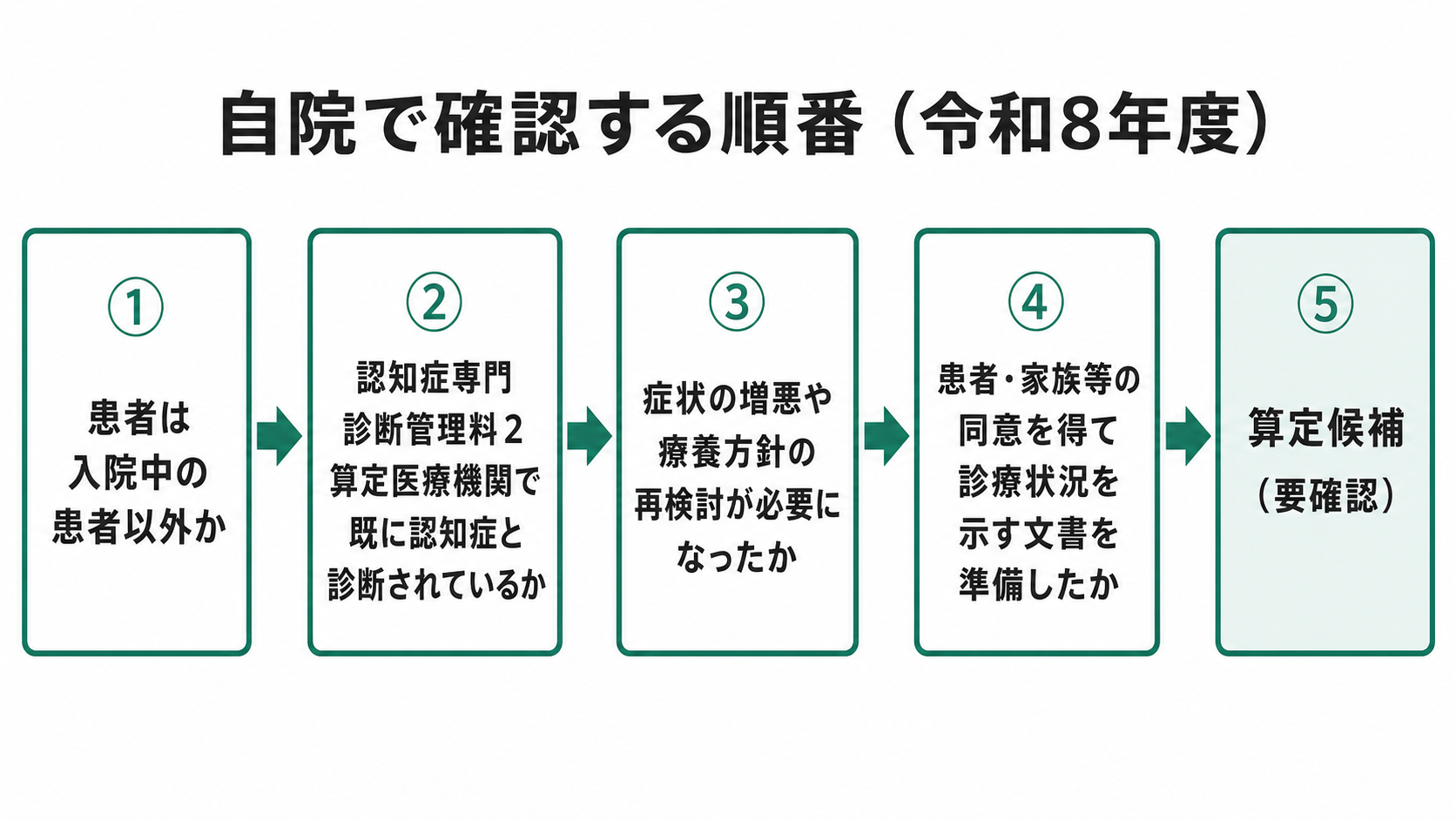 自院で確認する順番（令和8年度）