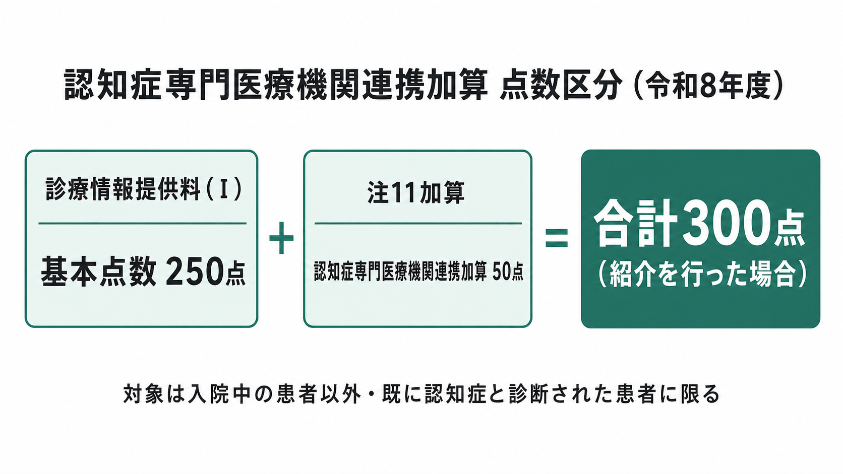 認知症専門医療機関連携加算 点数区分（令和8年度）