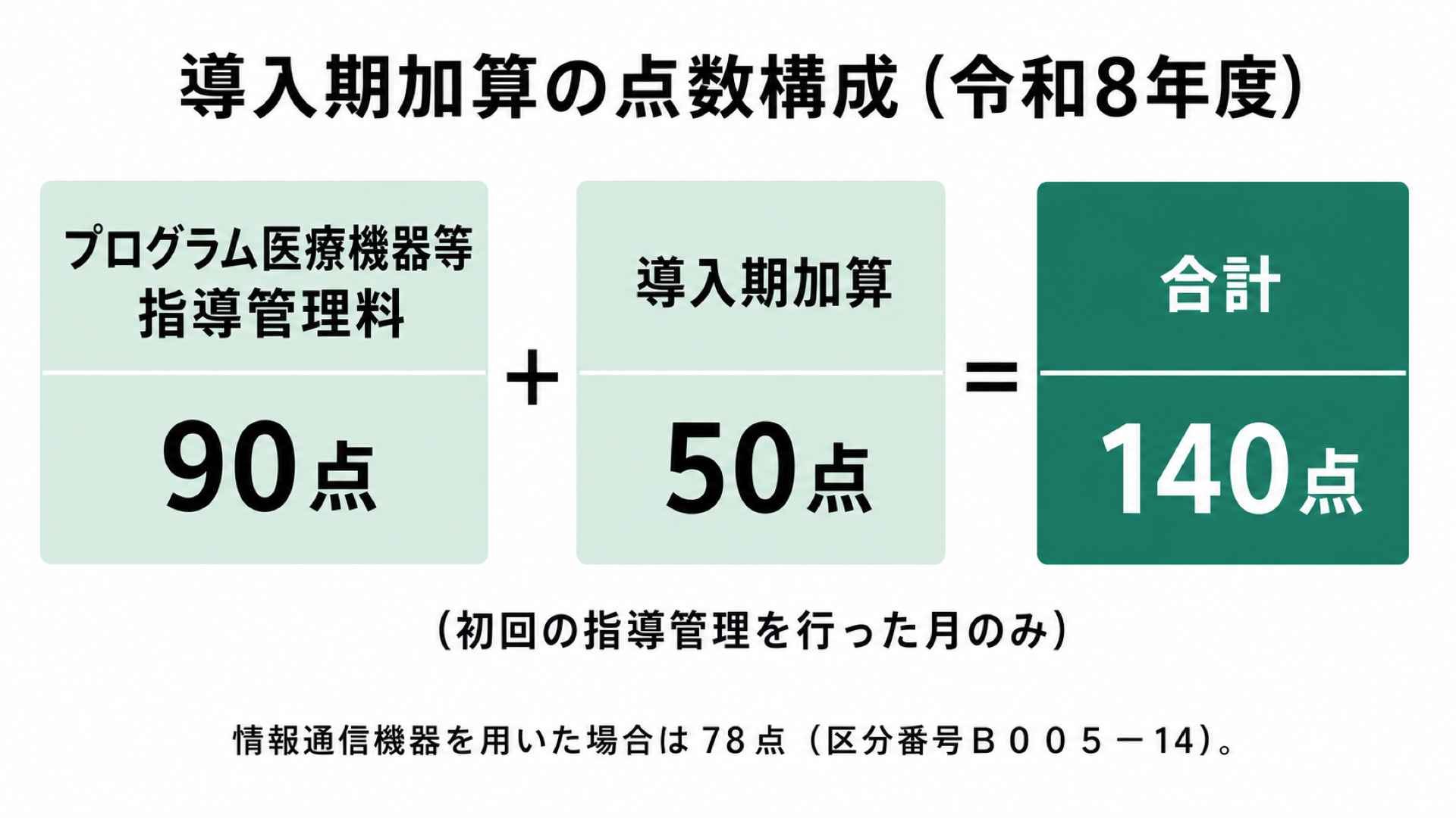 導入期加算の点数構成（令和8年度）