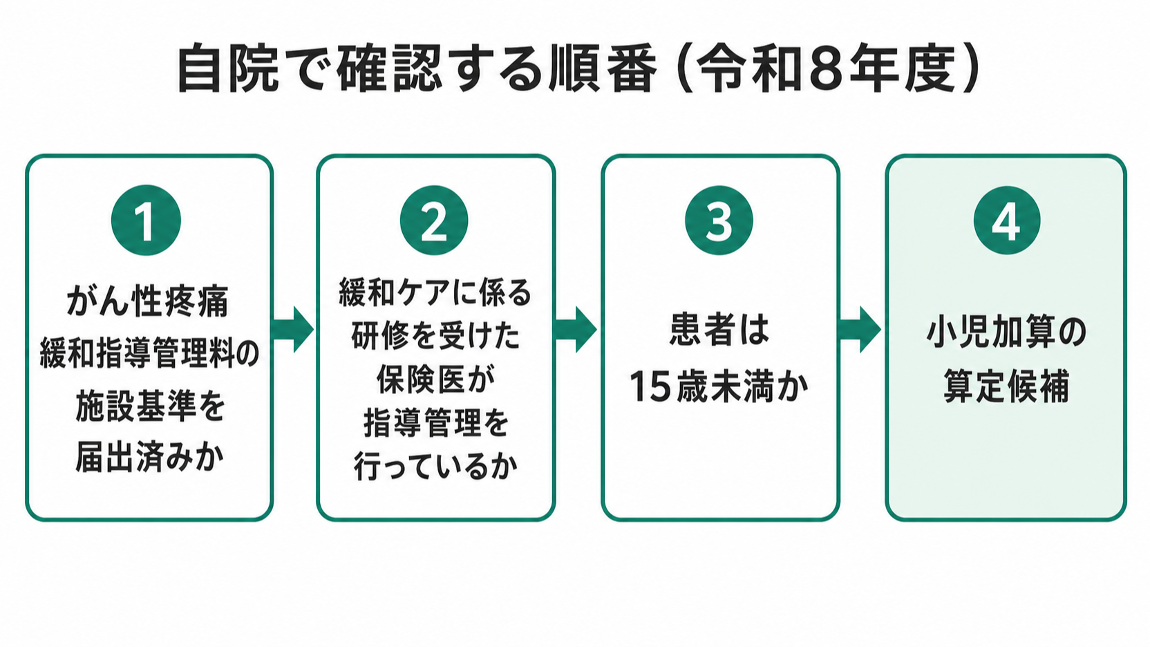 自院で確認する順番（令和8年度）