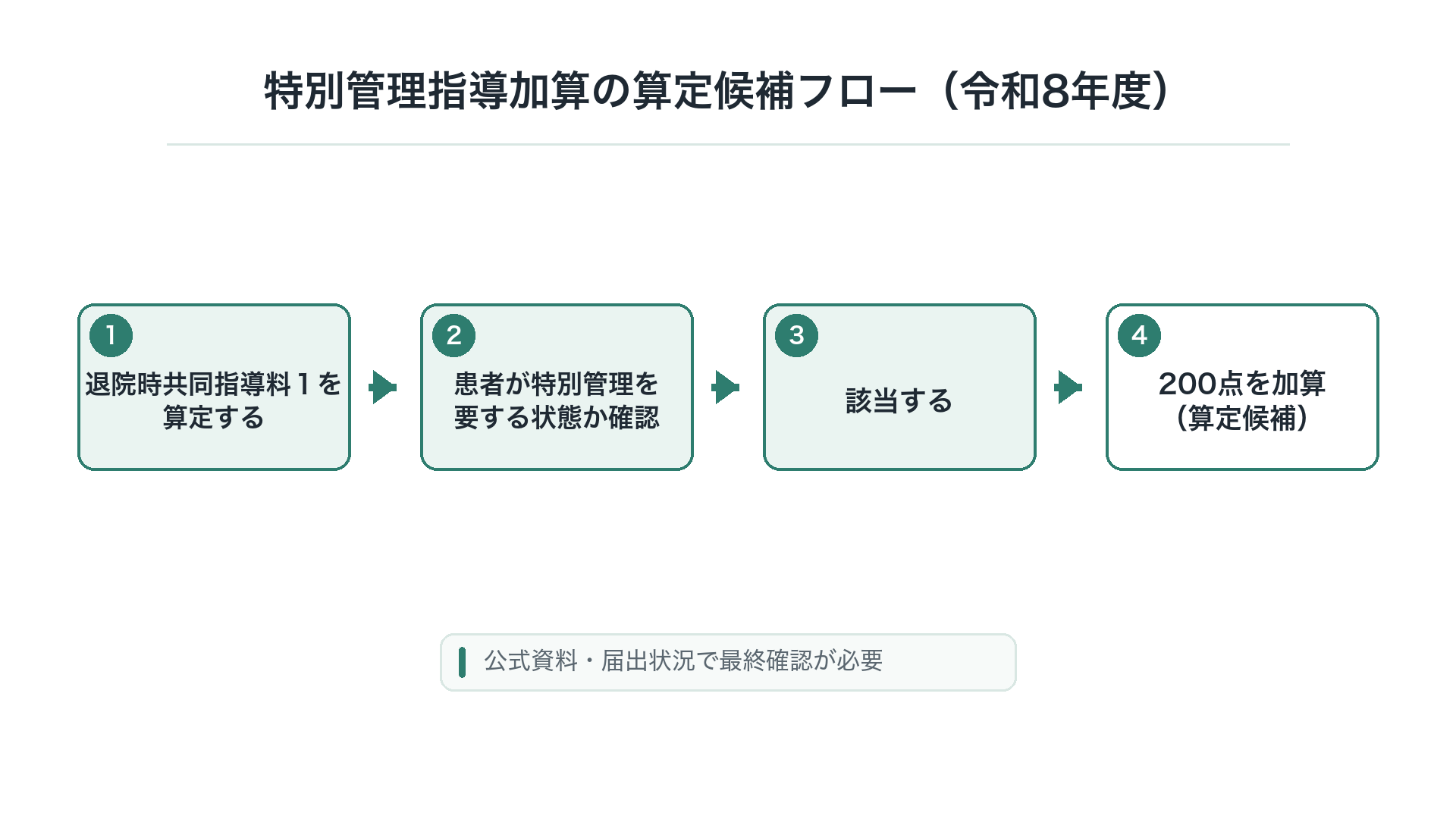特別管理指導加算の算定候補フロー（令和8年度）