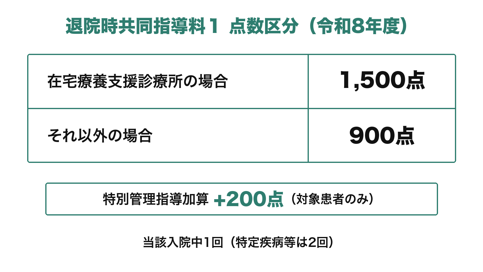 退院時共同指導料１ 点数区分（令和8年度）
