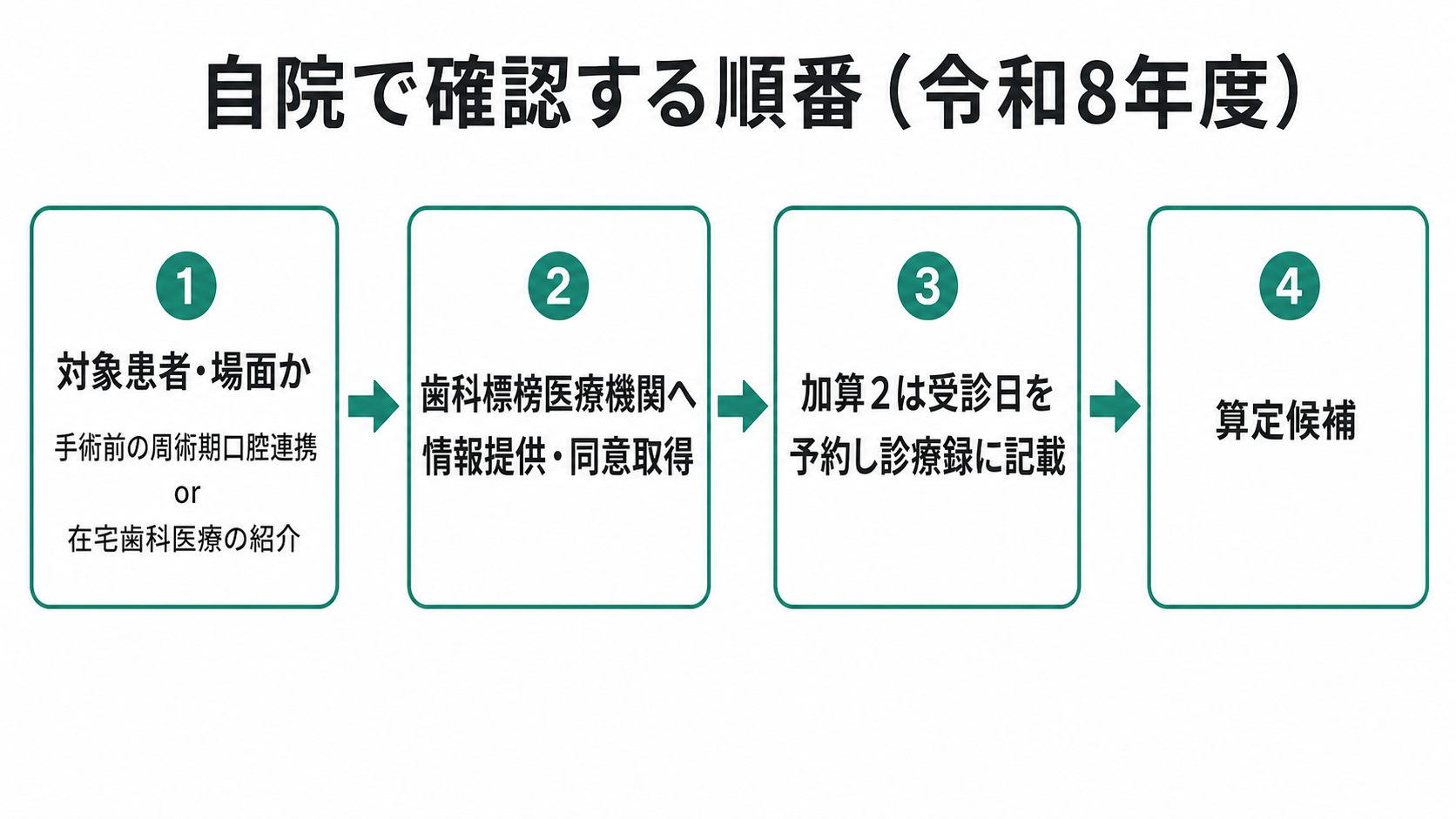 自院で確認する順番(令和8年度)