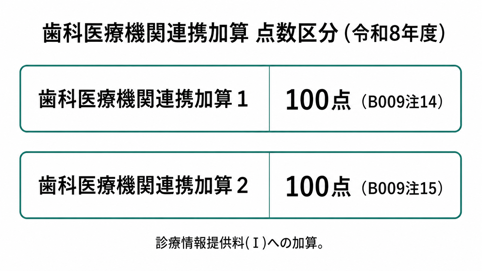 歯科医療機関連携加算 点数区分(令和8年度)