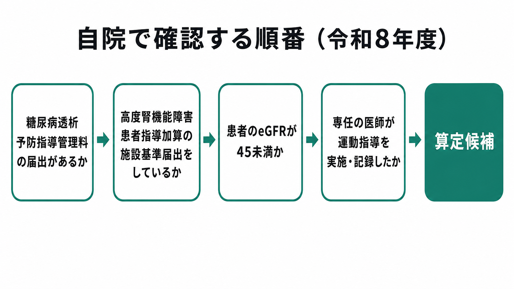 自院で確認する順番（令和8年度）