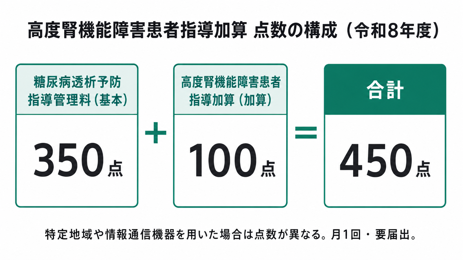 高度腎機能障害患者指導加算 点数の構成（令和8年度）