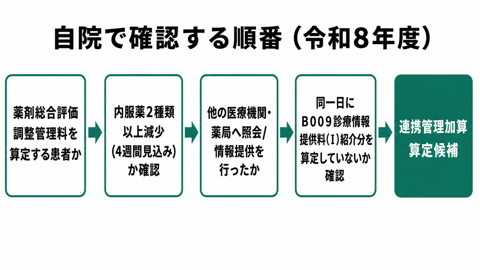 自院で確認する順番(令和8年度)