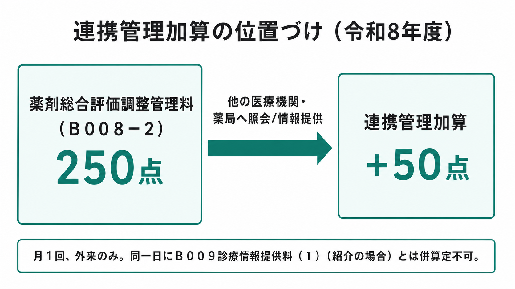 連携管理加算の位置づけ(令和8年度)