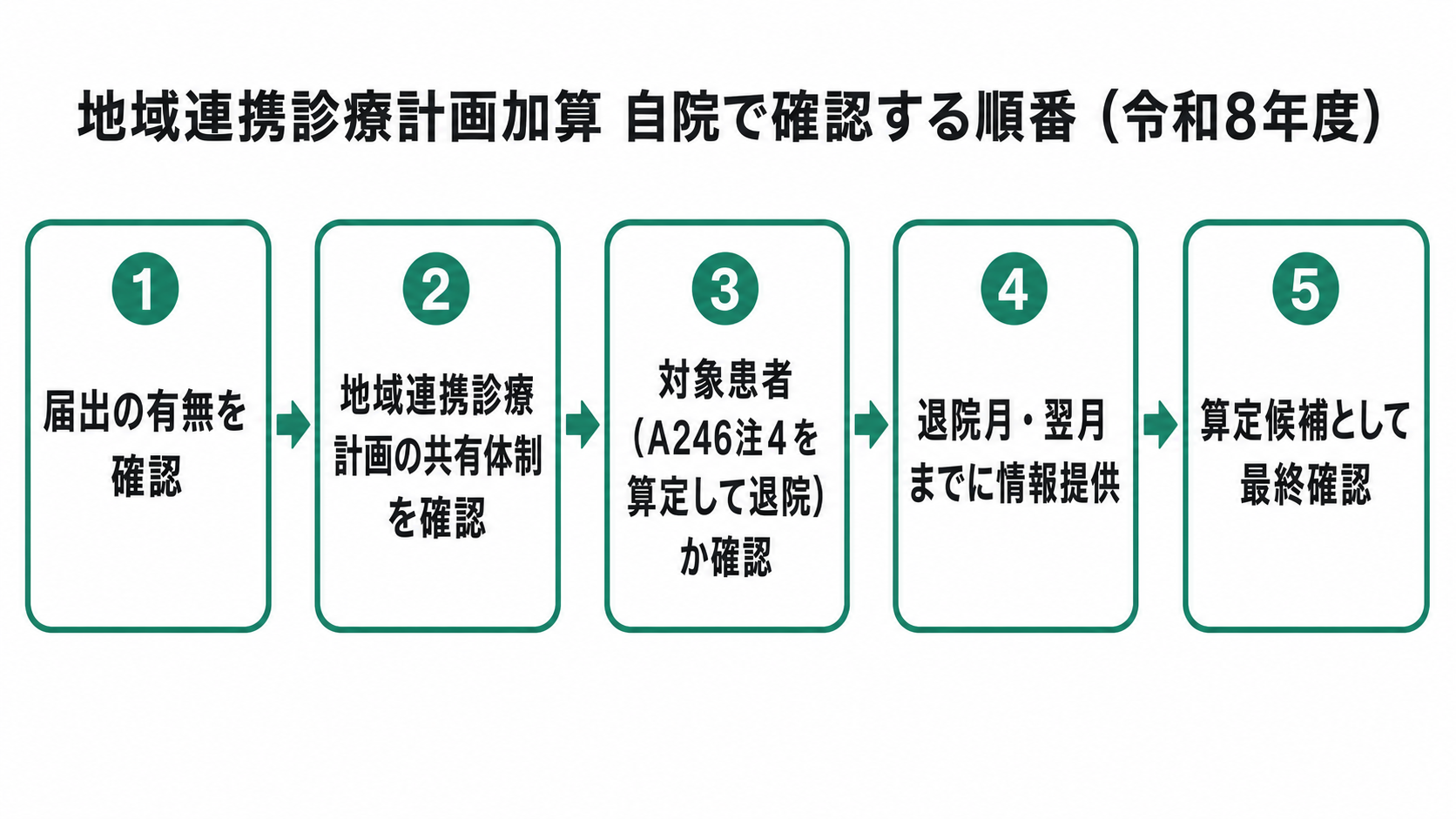 地域連携診療計画加算 自院で確認する順番(令和8年度)