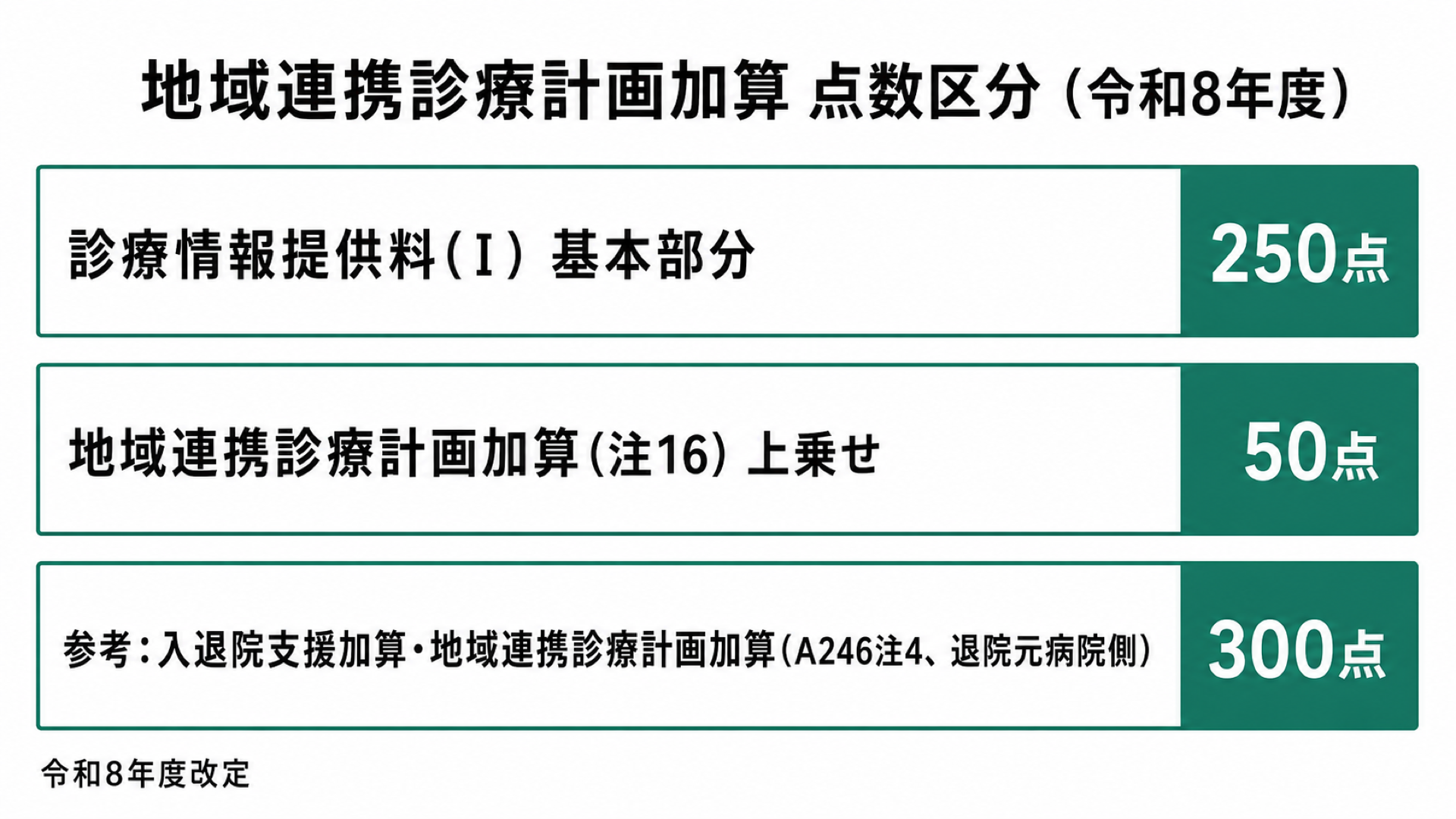地域連携診療計画加算 点数区分の整理(令和8年度)