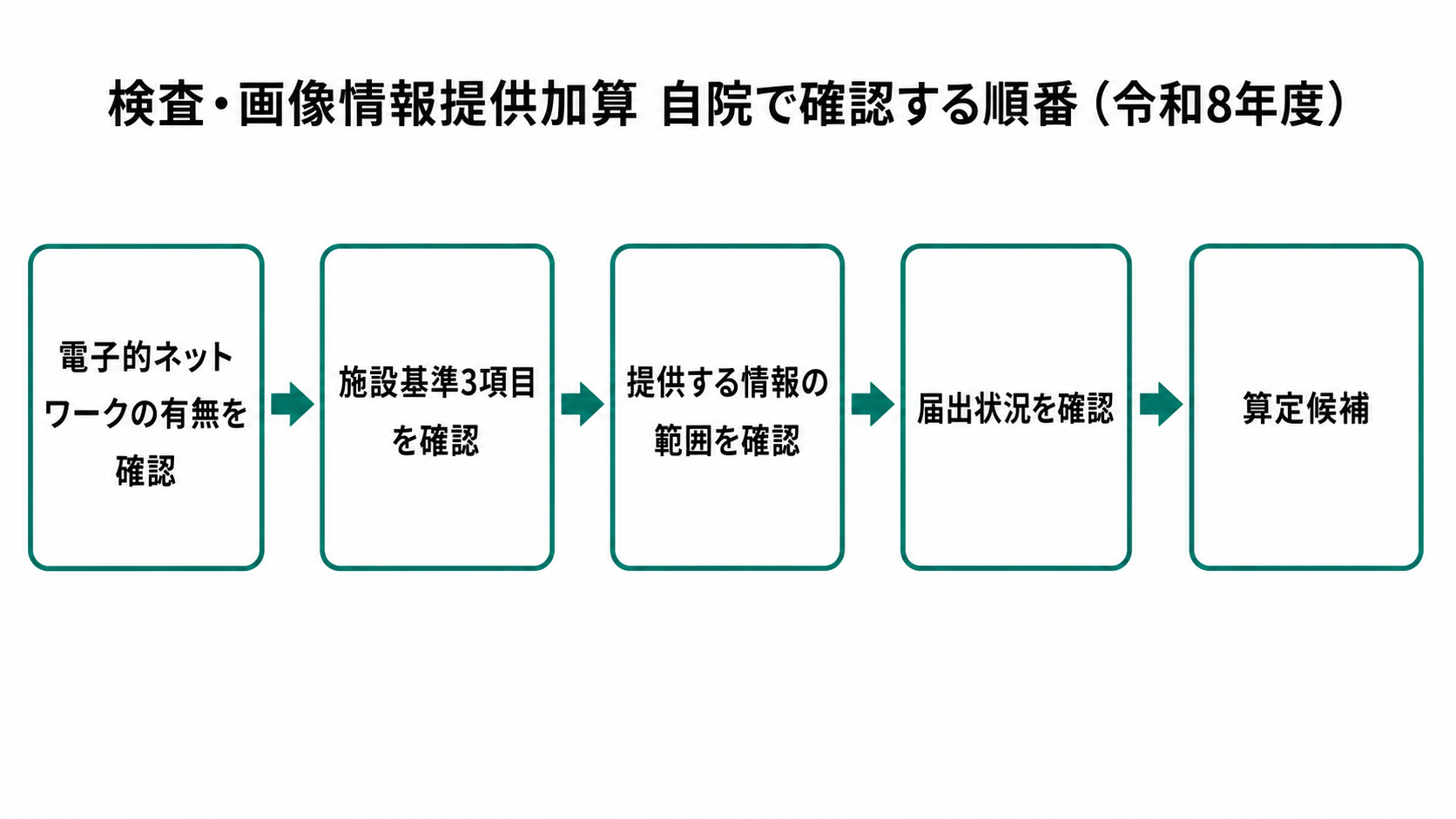 検査・画像情報提供加算 自院で確認する順番（令和8年度）