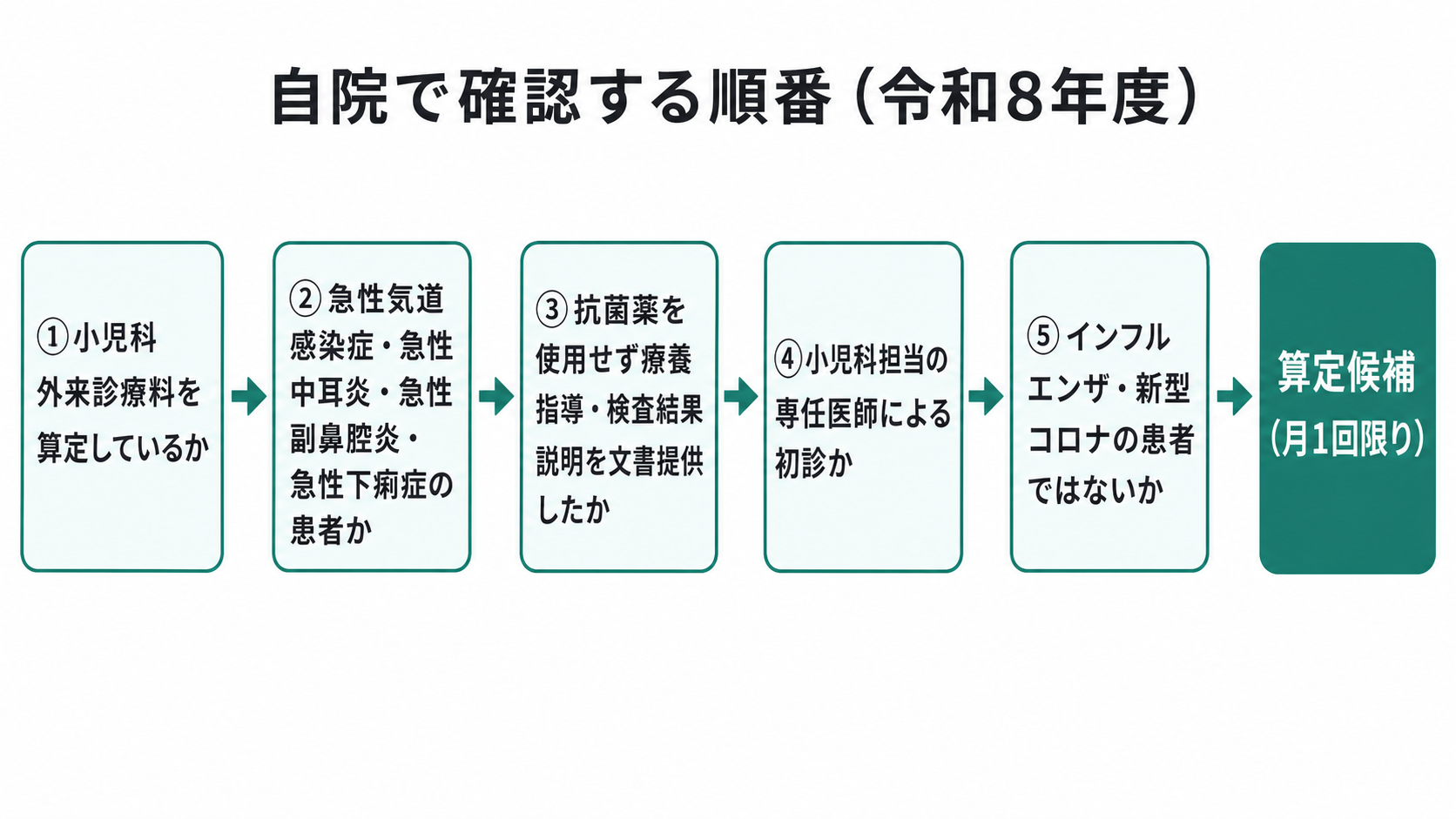 自院で確認する順番(令和8年度)