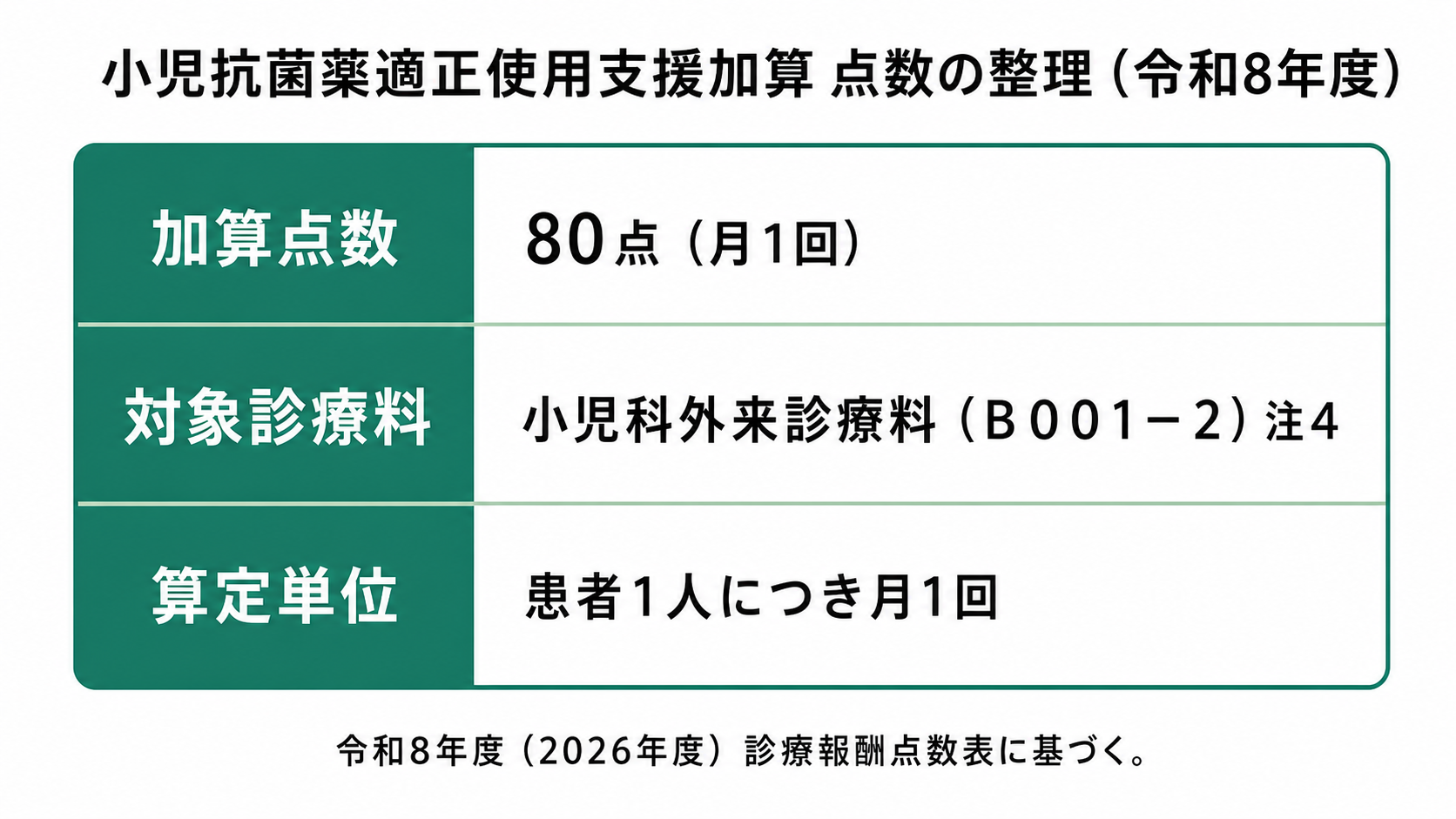 小児抗菌薬適正使用支援加算 点数の整理(令和8年度)
