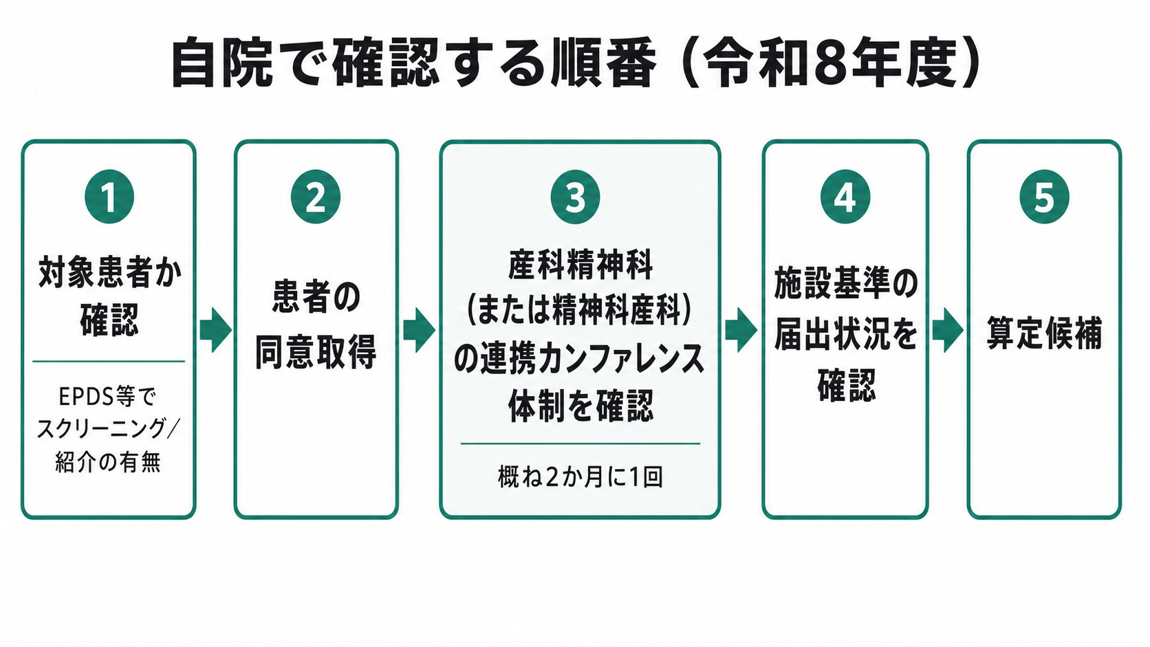自院で確認する順番(令和8年度)