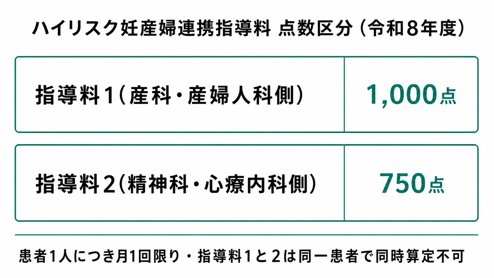 ハイリスク妊産婦連携指導料 点数区分(令和8年度)