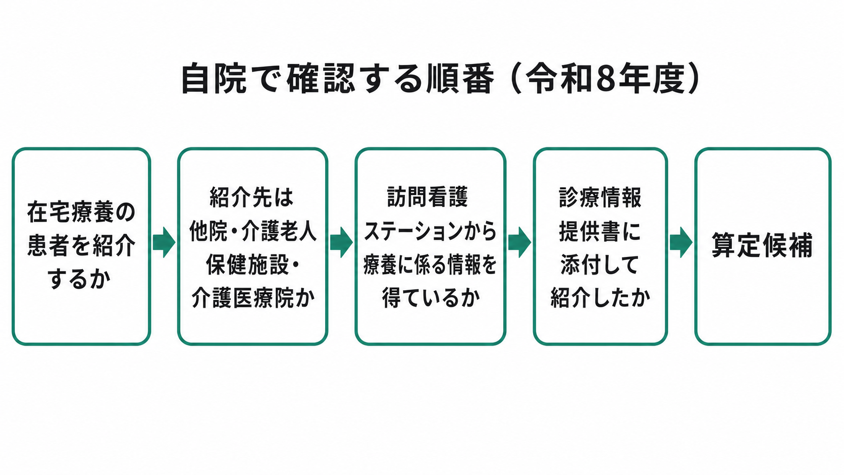 自院で確認する順番（令和8年度）