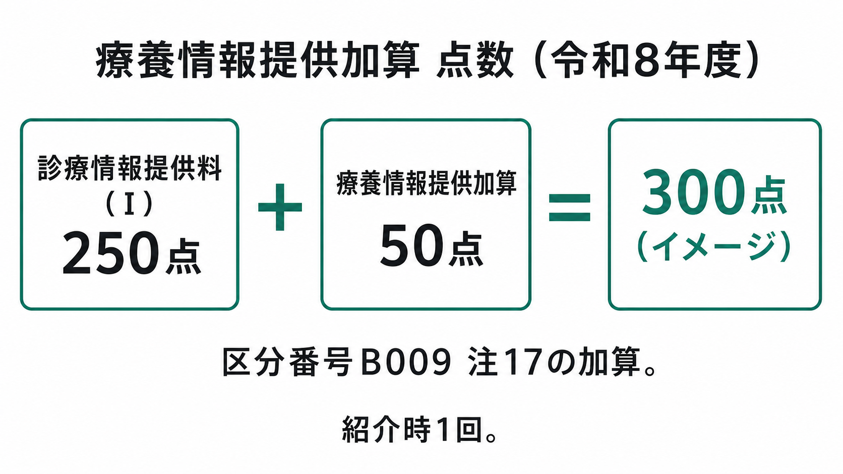 療養情報提供加算 点数（令和8年度）