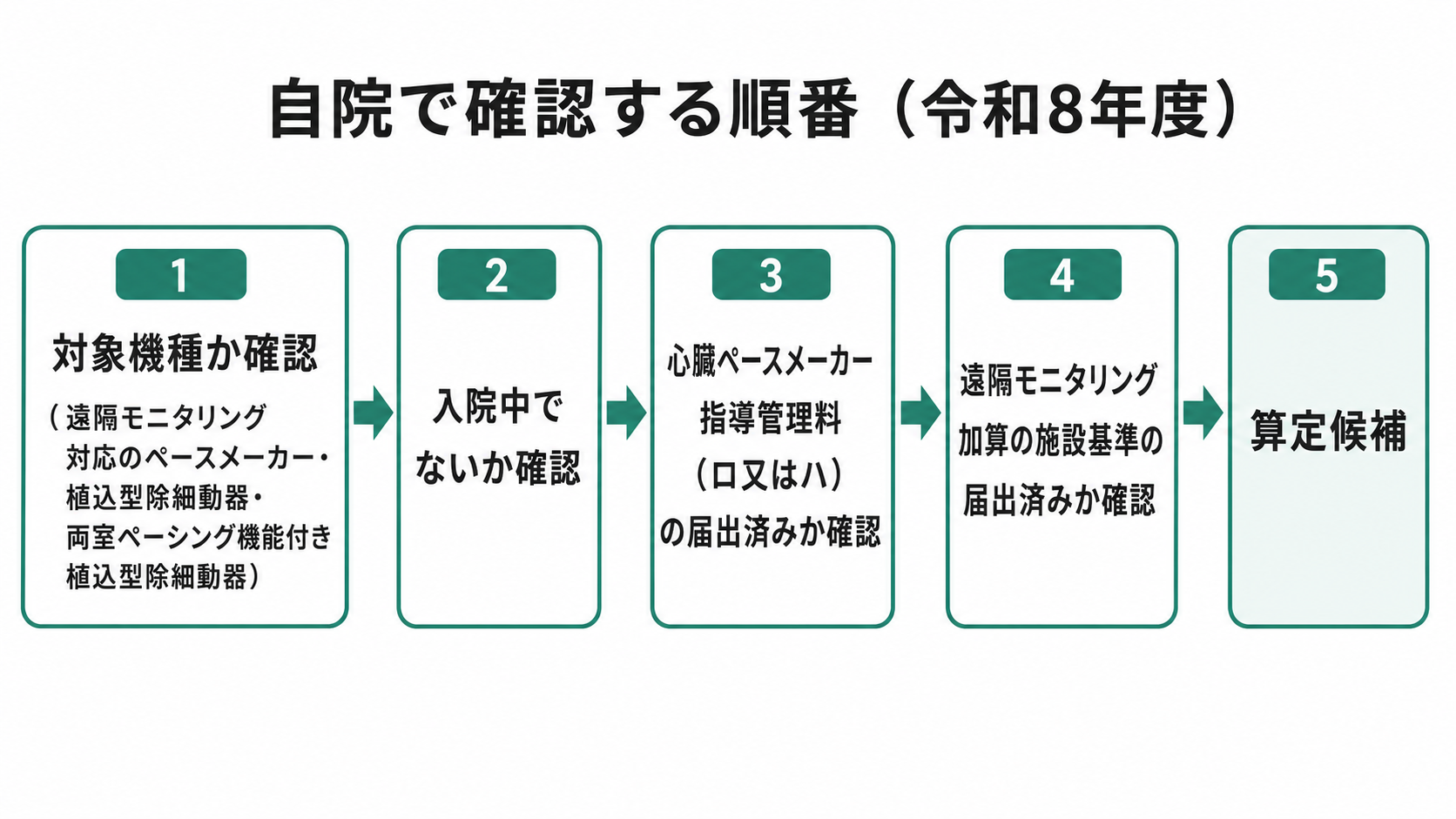 自院で確認する順番(令和8年度)