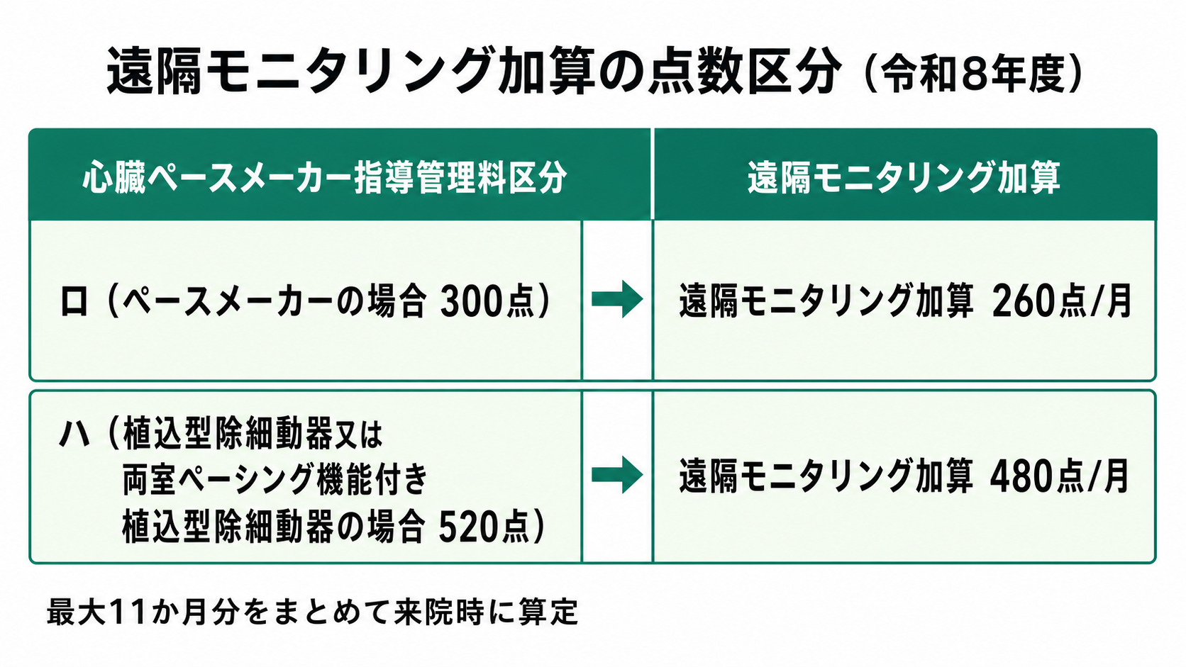 遠隔モニタリング加算の点数区分(令和8年度)