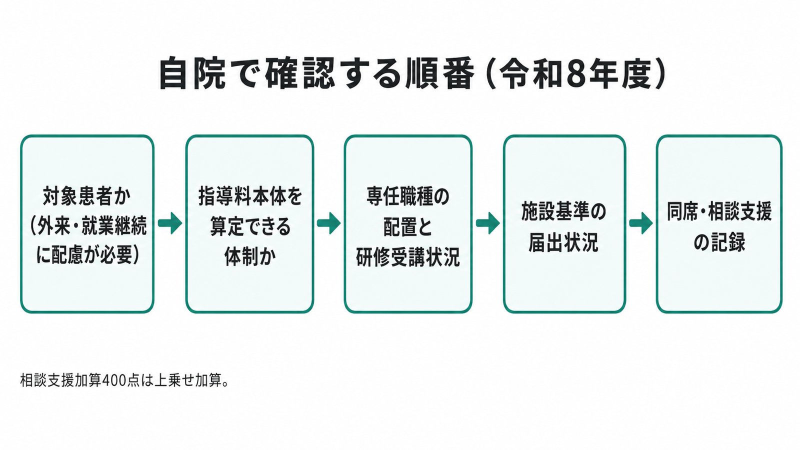 自院で確認する順番（令和8年度）