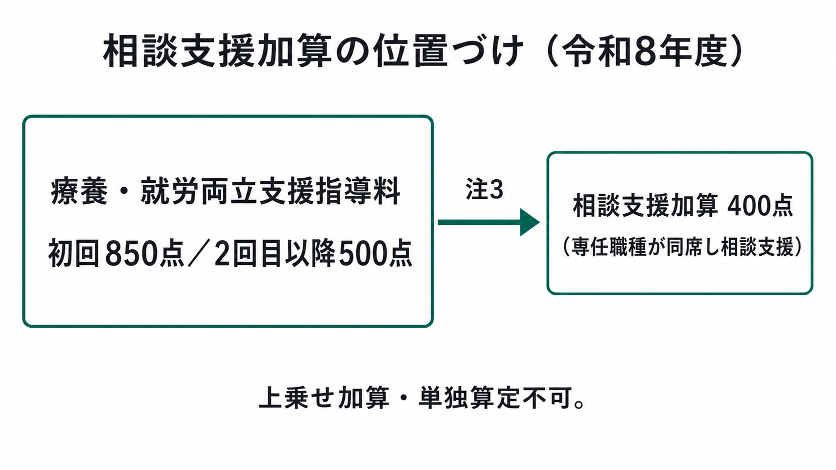 相談支援加算の位置づけ（令和8年度）