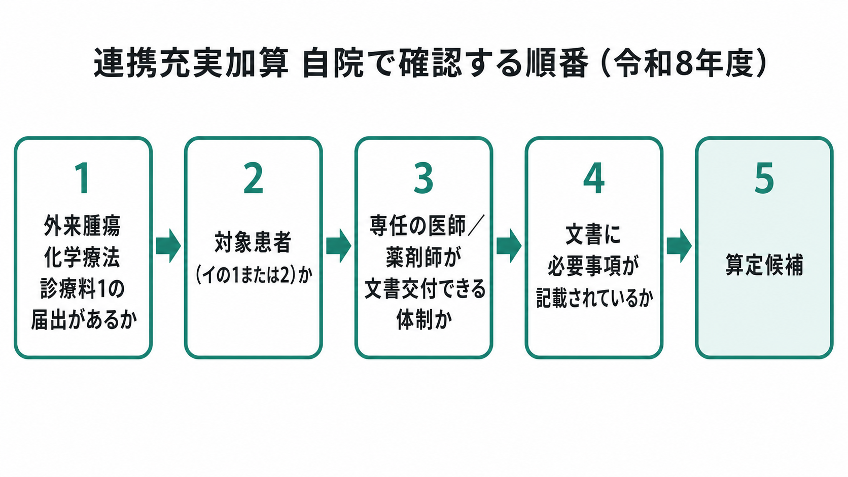 連携充実加算を自院で確認する順番(令和8年度)