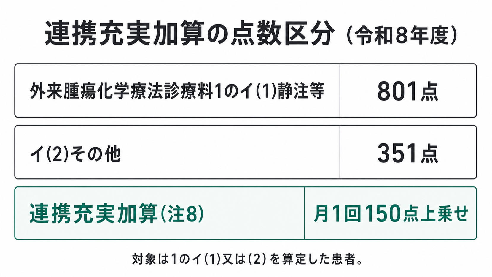 連携充実加算の対象となる外来腫瘍化学療法診療料の点数区分(令和8年度)