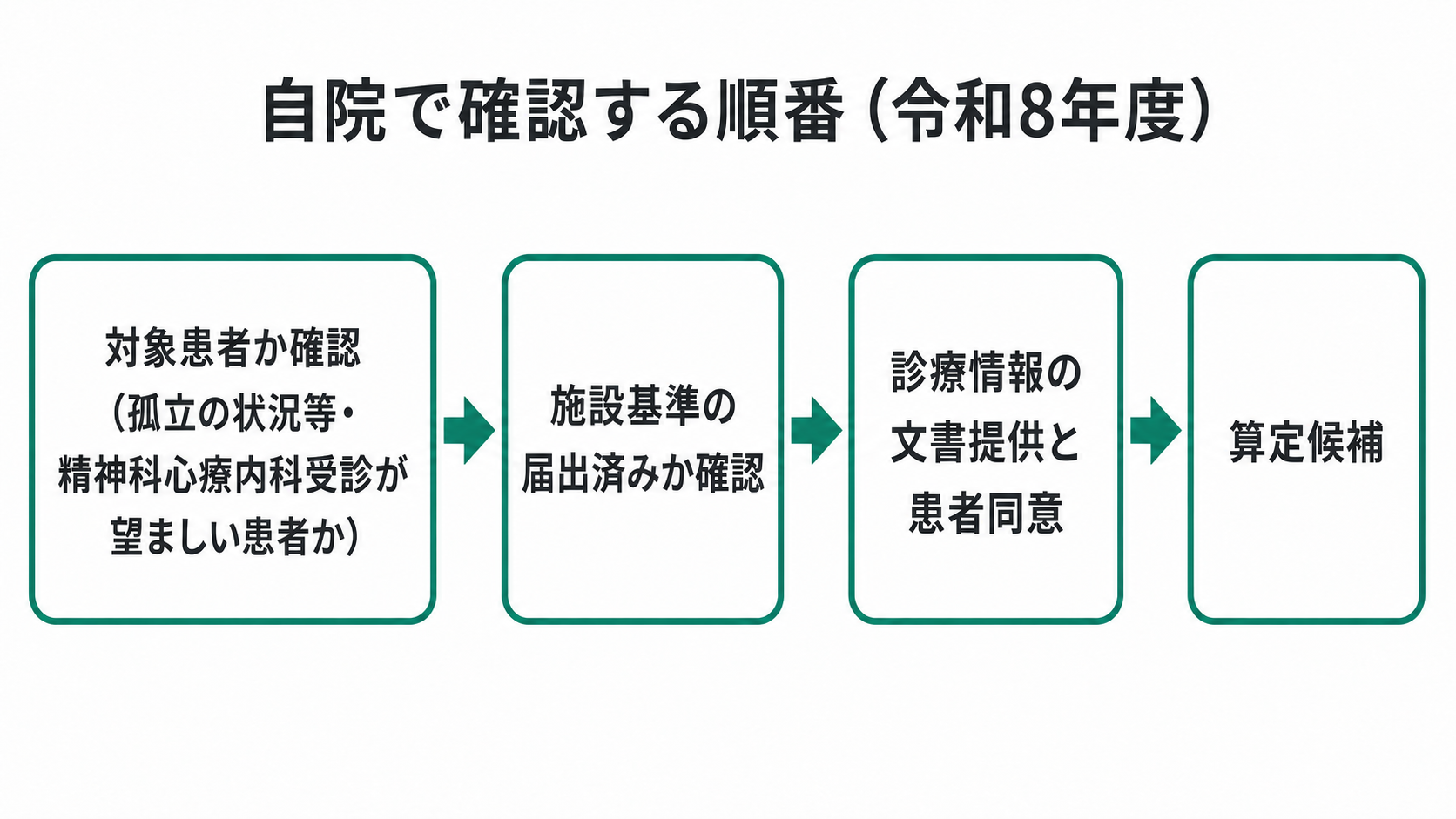 自院で確認する順番（令和8年度）