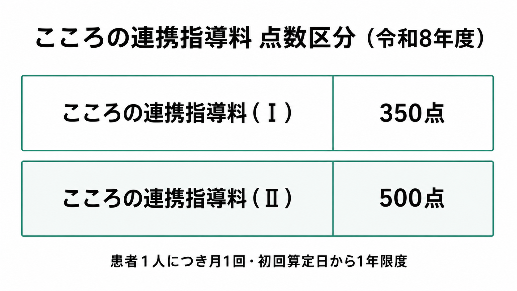 こころの連携指導料 点数区分（令和8年度）